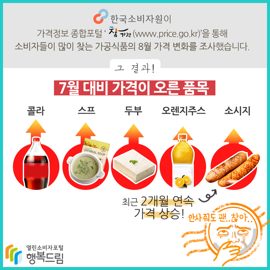 한국소비자원이 가격정보 종합포털 참가격 www.price.go.kr 을 통해 소비자들이 많이 찾는 가공식품의 8월 가격 변화를 조사했습니다. 그 결과 7월 대비 가격이 오른 품목 콜라 스프 두부 오렌지주스 소시지 최근 2개월 연속 가격 상승! 행복드림 열린소비자포털