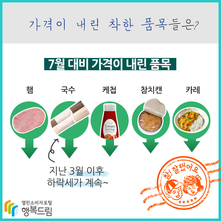 가격이 내린 착한 품목들은? 7월 대비 가격이 내린 품목 햄 국수 케첩 참치캔 카레 행복드림 열린소비자포털