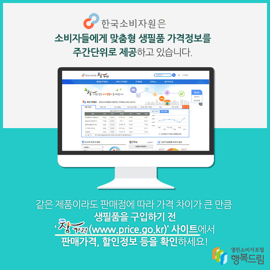 한국소비자원은 소비자들에게 맞춤형 생필품 가격정보를 주간단위로 제공하고 있습니다. 같은 제품이라도 판매점에 따라 가격 차이가 큰 만큼 생필품을 구입하기 전 참가격 사이트에서 판매가격, 할인정보 등을 확인하세요! 행복드림 열린소비자포털