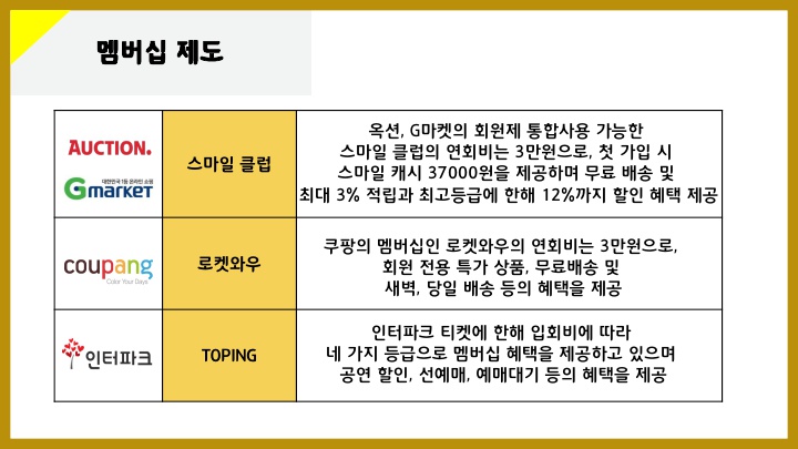 멤버십 제도 옥션/지마켓 – 스마일클럽: 옥션, G마켓의 회원제 통합사용 가능한 스마일 클럽의 연회비는 3만원으로, 첫 가입 시 스마일 캐시 37000원을 제공하며 무료 배송 및 최대 3% 적립과 최고등급에 한해 12%까지 할인 혜택 제공 쿠팡 – 로켓와우: 쿠팡의 멤버십인 로켓와우의 연회비는 3만원으로, 회원 전용 특가 상품, 무료배송 및 새벽, 당일 배송 등의 혜택을 제공 인터파크 – TOPING: 인터파크 티켓에 한해 입회비에 따라 네가지 등급으로 멤버십 혜택을 제공하고 있으며 공연 할인, 선예매, 예매대기 등의 혜택을 제공   