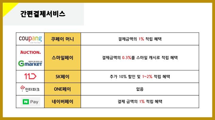 간편결제서비스 쿠팡- 쿠페이 머니: 결제금액의 1% 적립 혜택 옥션/지마켓 – 스마일페이: 결제금액의 0.3%를 스마일 캐시로 적립혜택 11번가 - SK페이: 추가 10% 할인 및 1-2% 적립 혜택 인터파크 - ONE페이: 없음 네이버 쇼핑 – 네이버페이: 결제 금액의 1% 적립 혜택