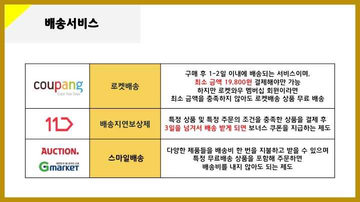 배송서비스 쿠팡 – 로켓배송: 구매 후 1-2일 이내에 배송되는 서비스이며, 최소 금액 19,800원 결제해야만 가능. 하지만 로켓 와우 멤버십 회원이라면 최소 금액을 충족하지 않아도 로켓배송 상품 무료 배송 11번가 – 배송지연보상제: 특정 상품 및 특정 주문의 조건을 충족한 상품을 결제 후 3일을 넘겨서 배송 받게 되면 보너스 쿠폰을 지급하는 제도 옥션/지마켓 – 스마일배송: 다양한 제품들을 배송비 한 번을 지불하고 받을 수 있으며 특정 무료배송 상품을 포함해 주문하면 배송비를 내지 않아도 되는 제도