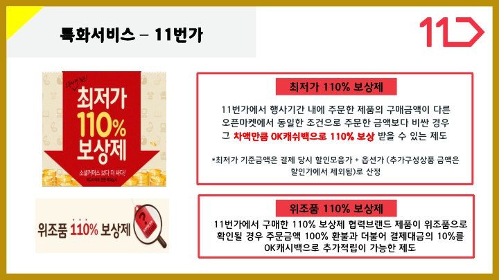 특화서비스 - 11번가 최저가110% 보상제: 11번가에서 행사기간 내에 주문한 제품의 구매금액이 다른 오픈마켓에서 동일한 조건으로 주문한 금액보다 비싼 경우 그 차액만큼 OK캐쉬백으로 110% 보상 받을 수 있는 제도  *최저가 기준금액은 결제 당시 할인모음가 + 옵션가 (추가구성상품 금액은 할인가에서 제외됨)로 산정 위조품 110% 보상제: 11번가에서 구매한 110% 보상제 협력브랜드 제품이 위조품으로 확인될 경우 주문금액 100% 환불과 더불어 결제대금의 10%를 OK캐시백으로 추가적립이 가능한 제도 이미지: 최저가 110% 보상제, 위조품 110% 보상제 홍보 이미지 