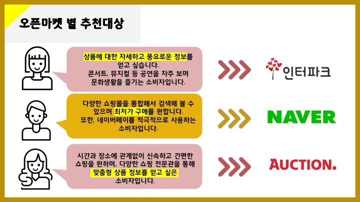 오픈마켓 별 추천 대상 상품에 대한 자세하고 풍요로운 정보를 얻고 싶습니다. 콘서트, 뮤지컬 등 공연을 자주 보며 문화생활을 즐기는 소비자입니다.  	인터파크 다양한 쇼핑몰을 통합해서 검색해 볼 수 있으며 최저가 구매를 원합니다. 또한, 네이버 페이를 적극적으로 사용하는 소비자입니다.  	네이버 쇼핑 시간과 장소에 관계없이 신속하고 간편한 쇼핑을 원하며, 다양한 쇼핑 전문관을 통해 맞춤형 상품 정보를 얻고 싶은 소비자입니다.  	옥션 