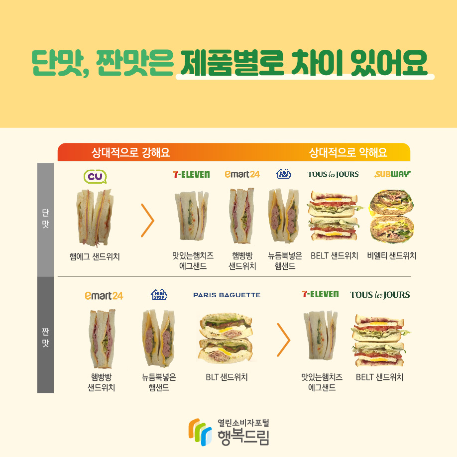 단맛, 짠맛은 제품별로 차이 있어요 상대적으로 강해요, 상대적으로 약해요 단맛 햄에그샌드위치(씨유 판매) > 맛있는햄치즈에그샌드(세븐일레븐 판매), 햄빵빵샌드위치(이마트24 판매),  뉴듬뿍넣은햄샌드(미니스톱 판매), BELT샌드위치(뚜레쥬르 판매), 비엘티샌드위치(써브웨이 판매)  짠맛 햄빵빵샌드위치(이마트24 판매), 뉴듬뿍넣은햄샌드(미니스톱 판매), BLT샌드위치(파리바게트 판매) >  맛있는햄치즈에그샌드(세븐일레븐 판매), BELT샌드위치(뚜레쥬르 판매)