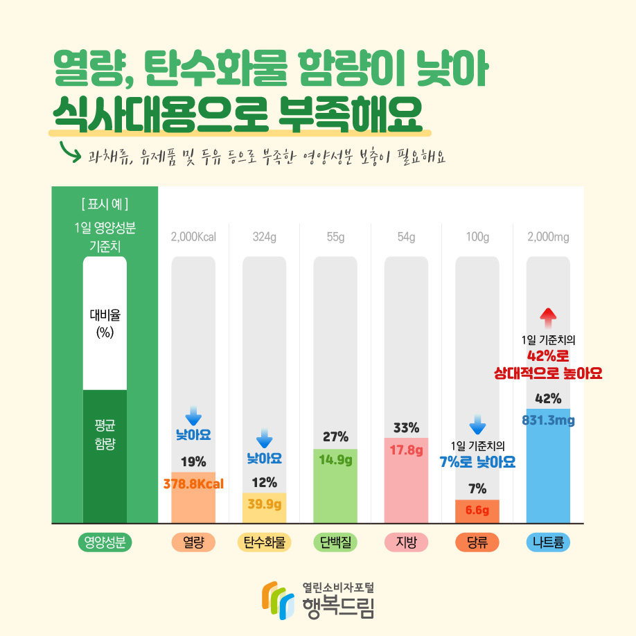 열량, 탄수화물 함량이 낮아 식사대용으로 부족(과채류, 유제품 및 두유 등으로 부족한 영양성분 보충이 필요해요)해요 [표시 예] 1일 영양성분 기준치, 대비율(%), 평균 함량 열량, 2,000kcal, 19%, 378.8kcal(낮아요) 탄수화물, 324g, 12%, 39.9g(낮아요) 단백질: 55g, 27%, 14.9g 지방: 54g, 33%, 17.8g 당류: 100g, 7%, 6.6g(1일 기준치의 7%로 상대적으로 낮아요) 나트륨: 2,000mg, 42%, 831.3mg(1일 기준치의 42%로 상대적으로 높아요)