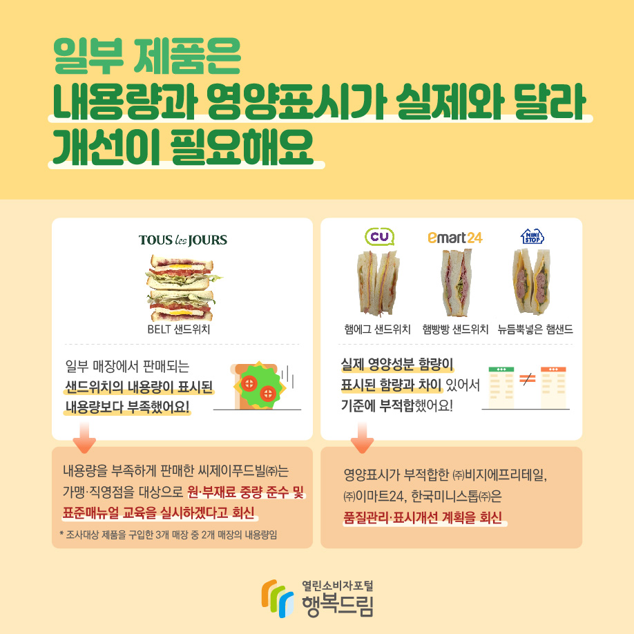 일부 제품은 내용량과 영양표시가 실제와 달라 개선이 필요해요 BELT샌드위치(뚜레쥬르 판매) 일부 매장에서 판매되는 샌드위치의 내용량이 표시된 내용량보다 부족했어요! 내용량을 부족하게 판매한 씨제이푸드빌(주)는 가맹·직영점을 대상으로 원·부재료 중량 준수 및 표준매뉴얼 교육을 실시하겠다고 회신 * 조사대상 제품을 구입한 3개 매장 중 2개 매장의 내용량임  햄에그샌드위치(씨유 판매), 햄빵빵샌드위치(이마트24 판매), 뉴듬뿍넣은햄샌드(미니스톱 판매) 실제 영양성분 함량이 표시된 함량과 차이 있어서 기준에 부적합했어요! 영양표시가 부족합한 (주)비지에프리테일, (주)이마트24, 한국미니스톱(주)은 품질관리·표시개선 계획을 회신