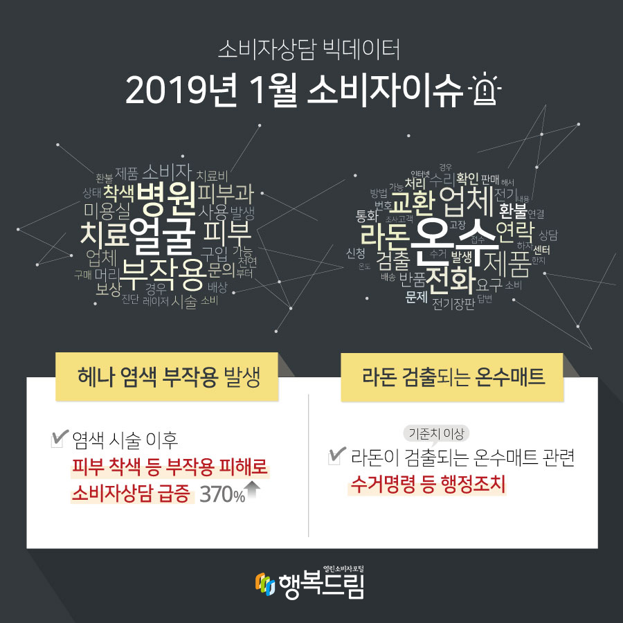 소비자상담 빅데이터 2019년 1월 소비자이슈 헤나 염색 부작용 발생 염색 시술 이후 피부 착색 등 부작용 피해로 소비자상담 370% 이상 급증 라돈 검출되는 온수매트 기준치 이상 라돈이 검출되는 온수매트 관련 수거명령 등 행정조치