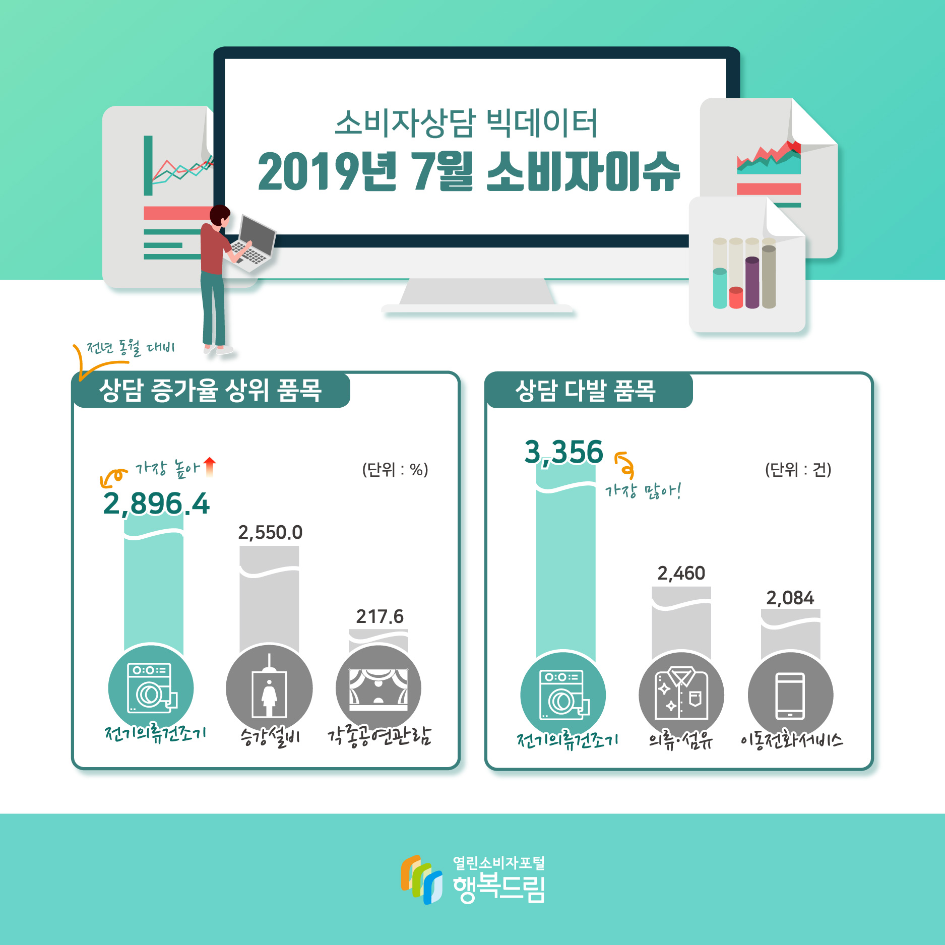 소비자상담 빅데이터 2019년 7월 소비자 이슈 전년 동월 대비 상담 증가율 상위 품목 전기 의류 건조기 2,896.4% 승강설비 2,550% 각종 공연관람 217.6% 상담 다발 품목 전기 의류 건조기 3,356건 의류 섬유 2,460건 이동전화 서비스 2,084건