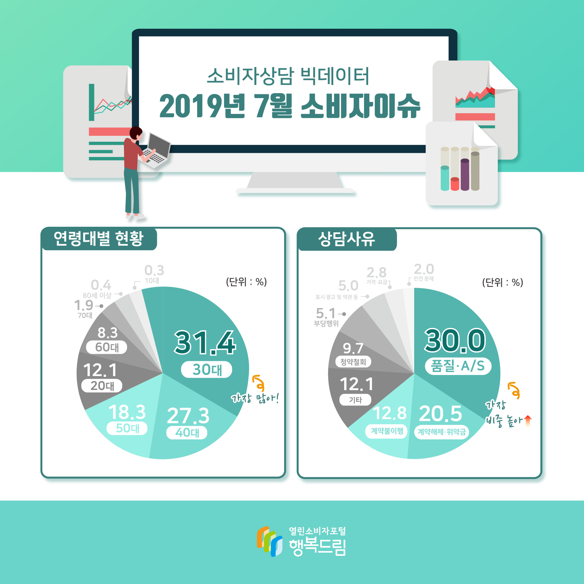 소비자상담 빅데이터 2019년 7월 소비자이슈 연령대별 현황 30대 31.4% 40대 27.3% 50대 18.3% 20대 12.1% 60대 8.3% 상담사유 품질 및 AS 30% 계약해제 위약금 20.5% 계약불이행 12.8% 기타 12.1% 청약철회 9.7% 