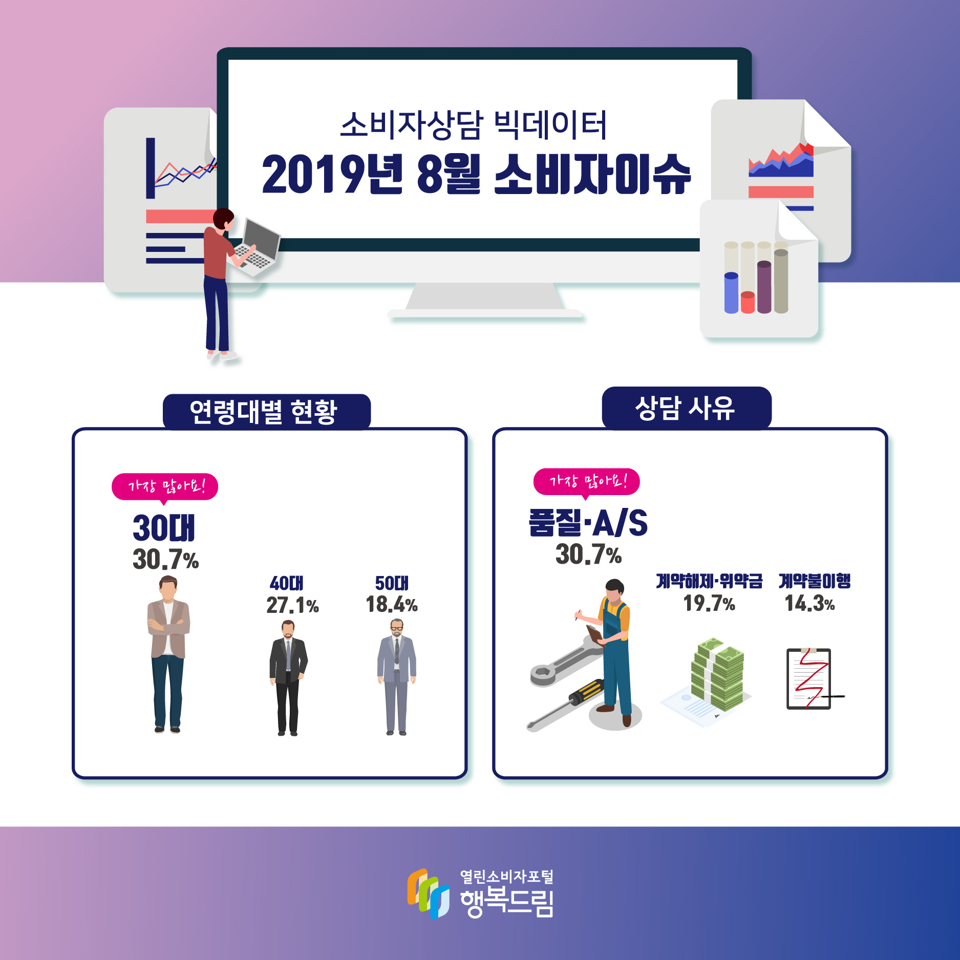 소비자상담 빅데이터 2019년 8월 소비자이슈 연령대별 현황 가장 많아요! 30대 30.7% 40대 27.1% 50대 18.4% 상담 사유 가장 많아요! 품질·A/S 30.7% 계약해제 위약금 19.7% 계약불이행 14.3%