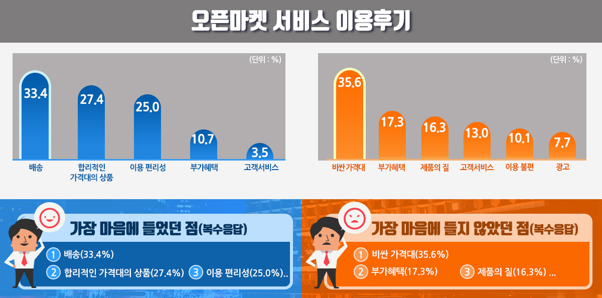 오픈마켓 서비스 이용후기 (단위 : %) 배송 : 33.4 합리적인 가격대의 상품 27.4 이용편리성 25.0 부가혜택 10.7 고객서비스 3.5 가장 마음에 등었던 점(복수응답) 1. 배송(33.4) 2. 합리적인 가격대의 상품(27.4%) 3. 이용 편리성(25.0%).. (단위:%)비싼가격대 35.6 부가혜택 17.3 제품의 질 16.3 고객서비스 13.0 이용 불편 10.1 광고 7.7 가장 마음에 들지 않았던 점(복수응답) 1. 비싼 가격대(35.6%) 2. 부가혜택(17.3%) 3. 제품의 질(16.3%)..