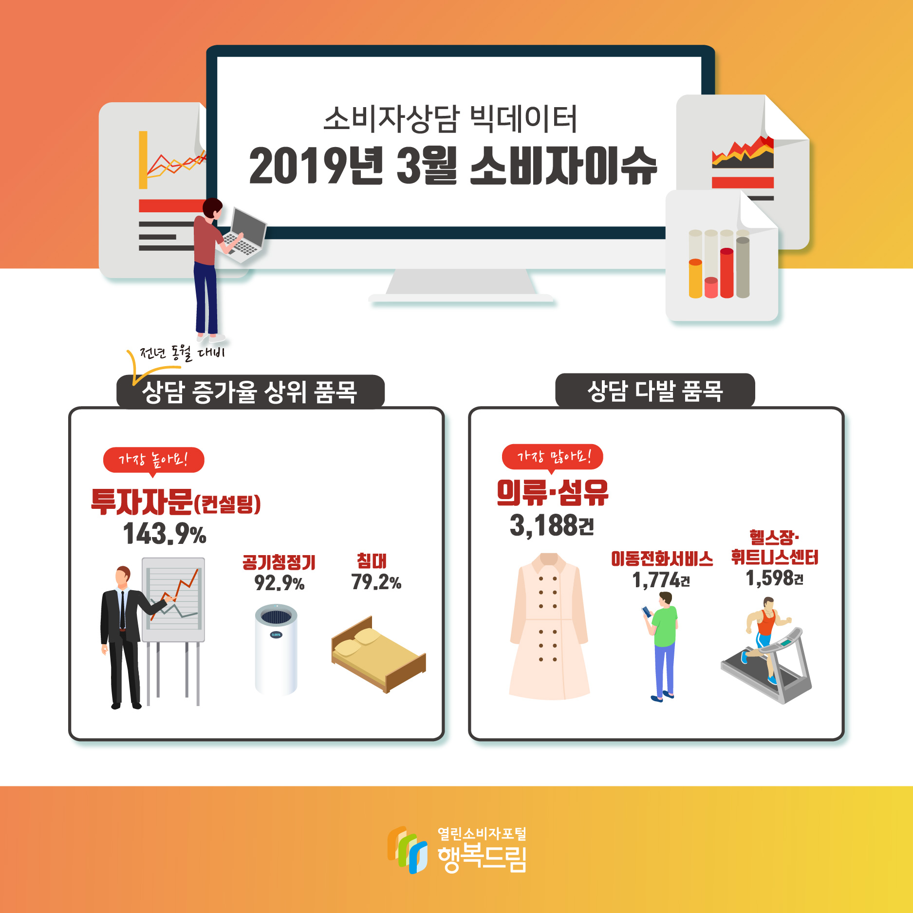 소비자상담 빅데이터 2019년 3월 소비자이슈 전년 동월 대비 상담 증가율 상위 품목 가장높아요! 투자자문(컨설팅) 143.9% 공기청정기 92.9% 침대 79.2% 상담 다발 품목 가장 많아요! 의류·섬유 3,188건 이동전화서비스 1,774건 헬스장·휘트니스센터 1,598건