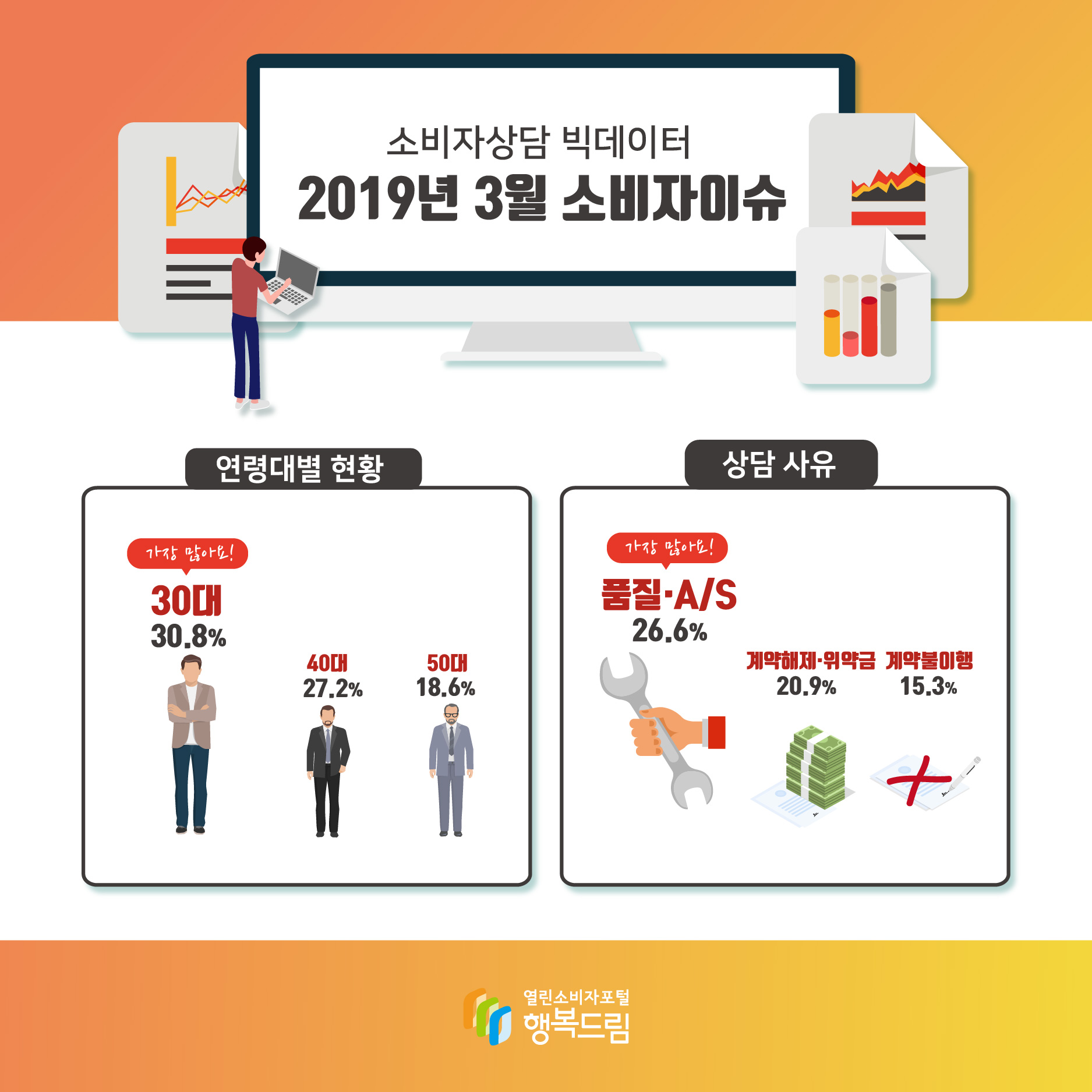  소비자상담 빅데이터 2019년 3월 소비자이슈 연령대별 현황 가장 많아요! 30대 30.8% 40대 27.2% 50대 18.6% 상담사유 가장 많아요! 품질·A/S 26.6% 계약해제·위약금 20.9% 계약불이행 15.3%