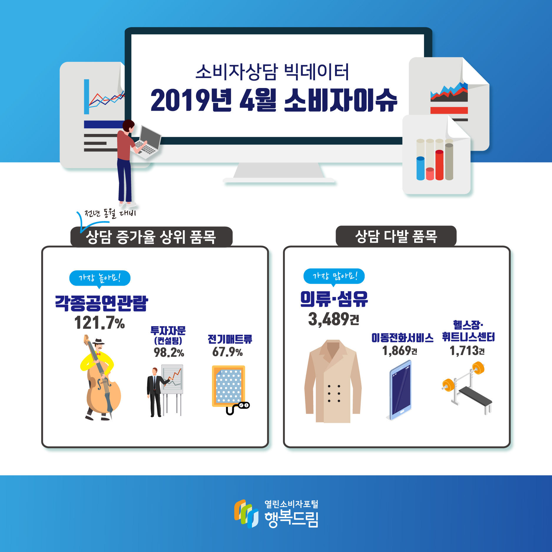 소비자상담 빅데이터 2019년 4월 소비자이슈 전년 동월 대비 상담 증가율 상위 품목 가장 높아요! 각종공연관람 121.7% 투자자문(컨설팅) 98.2% 전기매트류 67.9% 상담 다발 품목 가장 많아요! 의류·섬유 3,489건 이동전화서비스 1,869건 헬스장·휘스티스 센터 1,713건