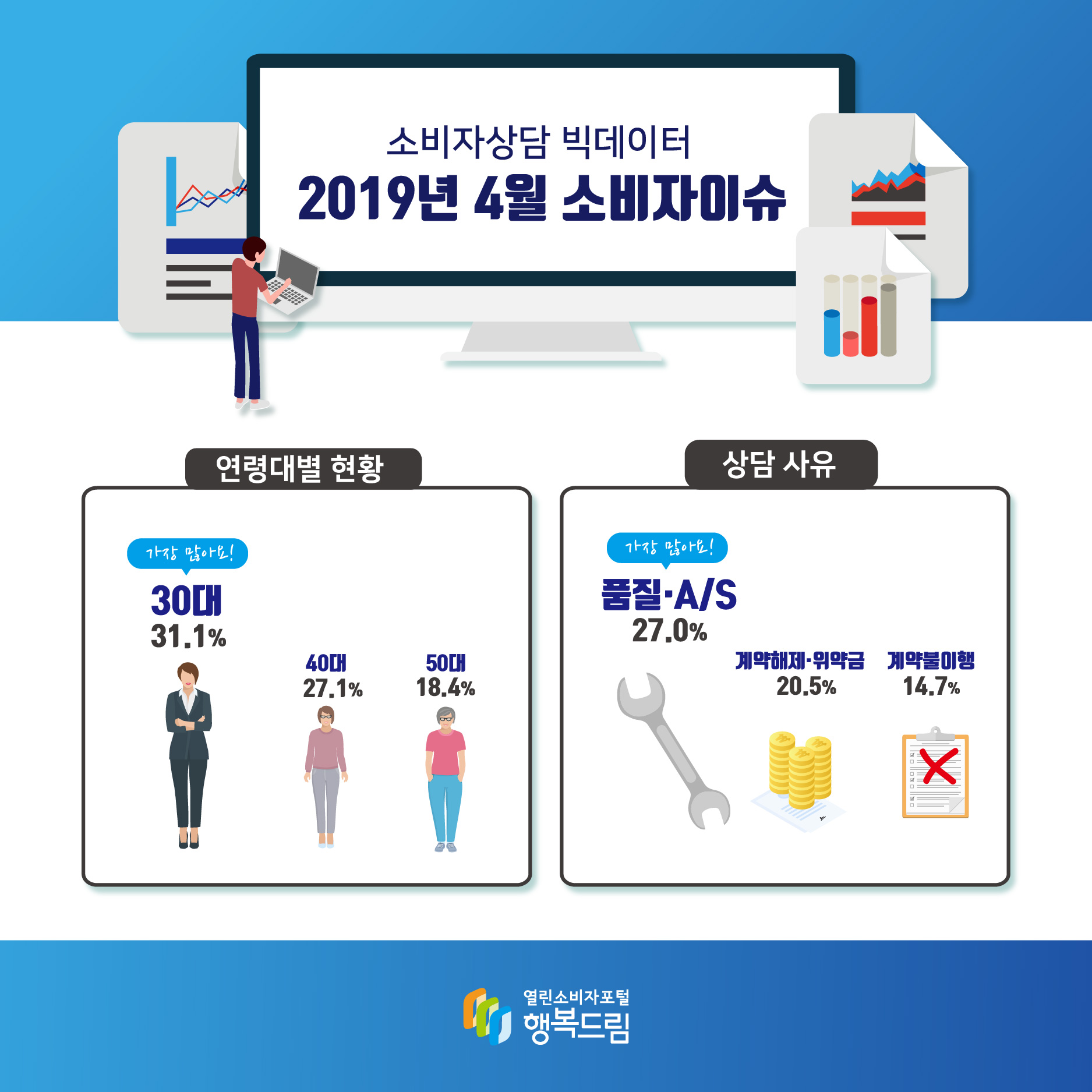 소비자상담 빅데이터 2019년 4월 소비자이슈 연령대별 현황 가장 많아요! 30대 31.1% 40대 27.1% 50대 18.4% 상담사유 사장 많아요! 품질·A/S 27.0% 계약해제·위약금 20.5% 계약불이행 14.7% 