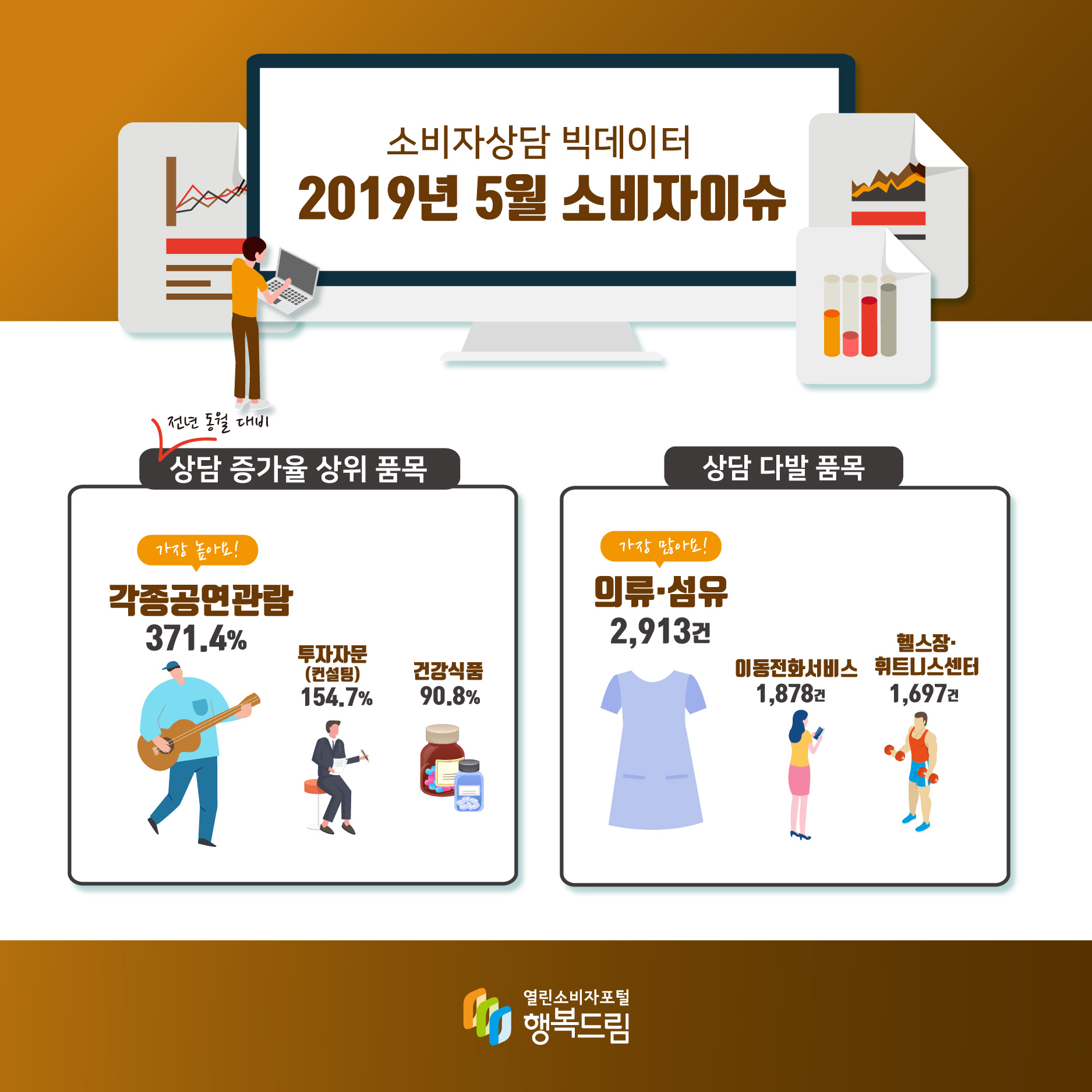 소비자상담 빅데이터 2019년 5월 소비자이슈 전년 동월 대비 상담 증가율 상위 품목 가장 높아요! 각종공연관람 371.4% 투자자문(컨설팅) 154.7% 건강식품 90.8% 상담 다발 품목 가장 많아요! 의류·섬유 2,913건 이동전화서비스 1,878건 헬스장·휘트니스 센터 1,697건