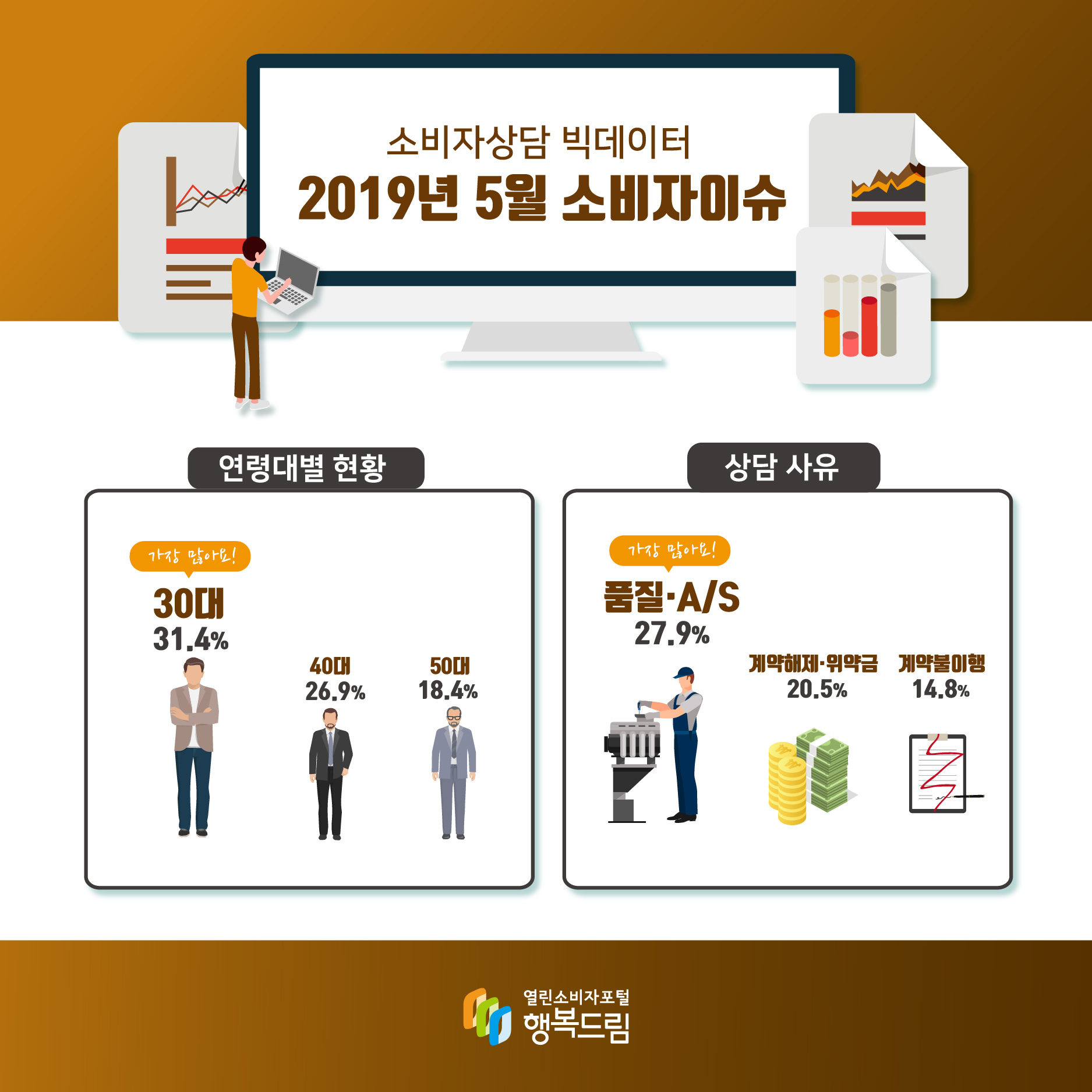 소비자상담 빅데이터 2019년 5월 소비자이슈 연령대별 현황 가장 많아요! 30대 31.4%  40대 26.9% 50대 18.4% 상담 사유 가장 많아요! 품질·A/S 27.9% 계약해제·위약금 20.5% 계약불이행 14.8%