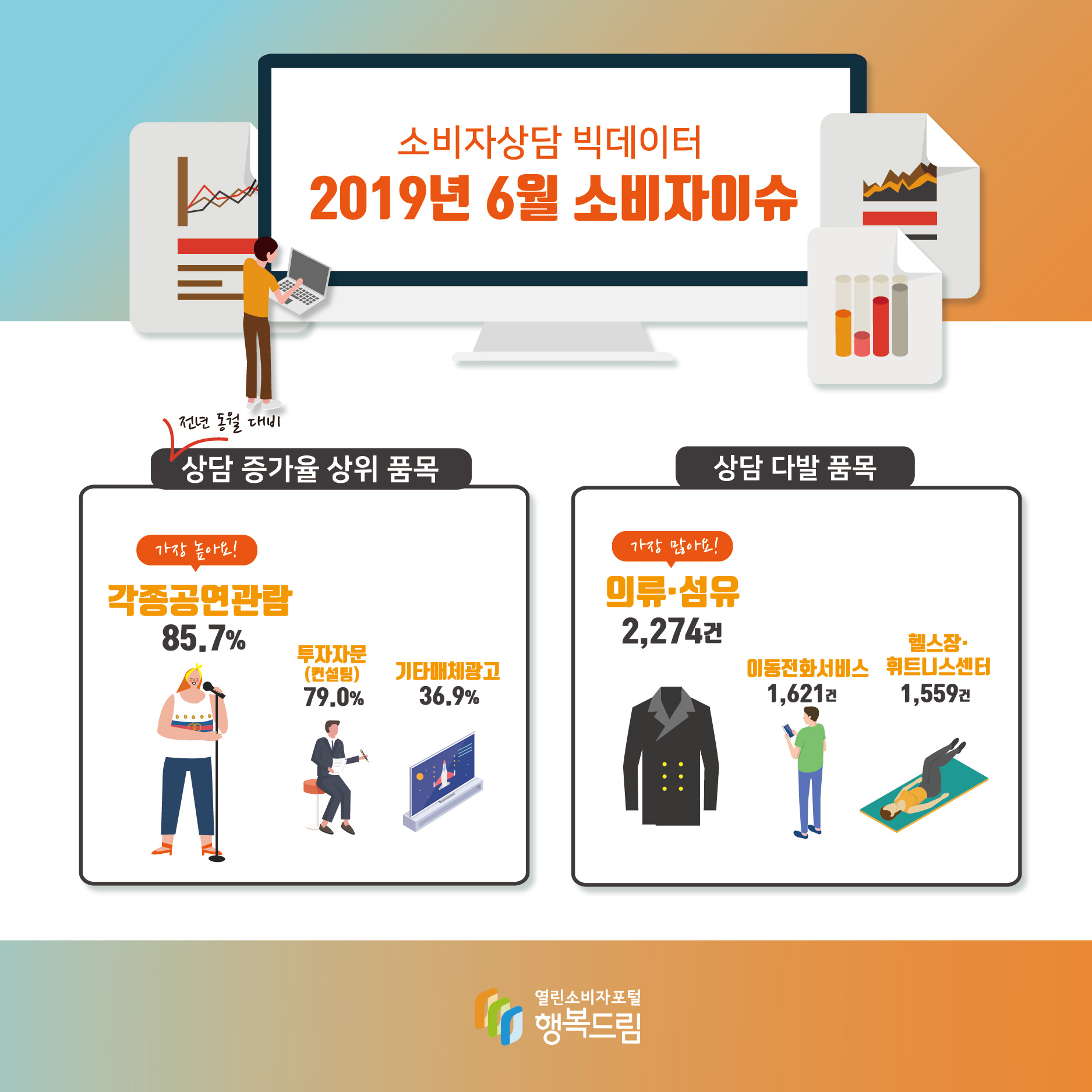 소비자상담 빅데이터 2019년 6월 소비자이슈 전년 동월 대비 상담 증가율 상위 품목 가장 높아요! 각종공연관람 85.7% 투자자문(컨설팅)79.0% 기타매체광고 36.9% 상담 다발 품목 가장 많아요! 의류·섬유 2,274건 이동전화서비스 1,621건 헬스장·휘트니스센터 1,559건