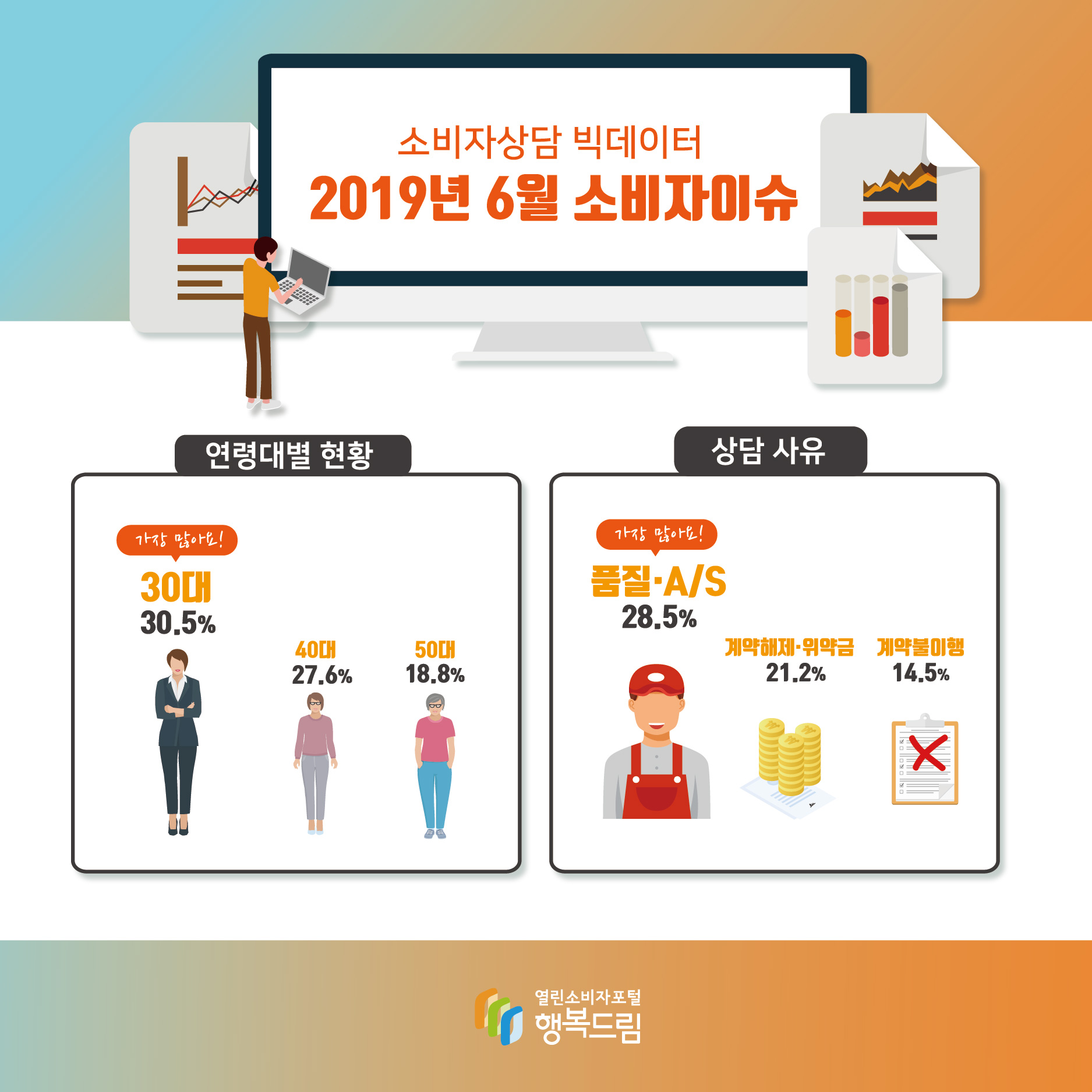 소비자상담 빅데이터 2019년 6월 소비자이슈 연령대별 현황 가장 많아요! 30대 30.5%40대 27.6% 50대 18.8% 상담 사유 가장 많아요! 품질·A/S 28.5 개약해제·위약금 21.2% 계약불이행 14.5%