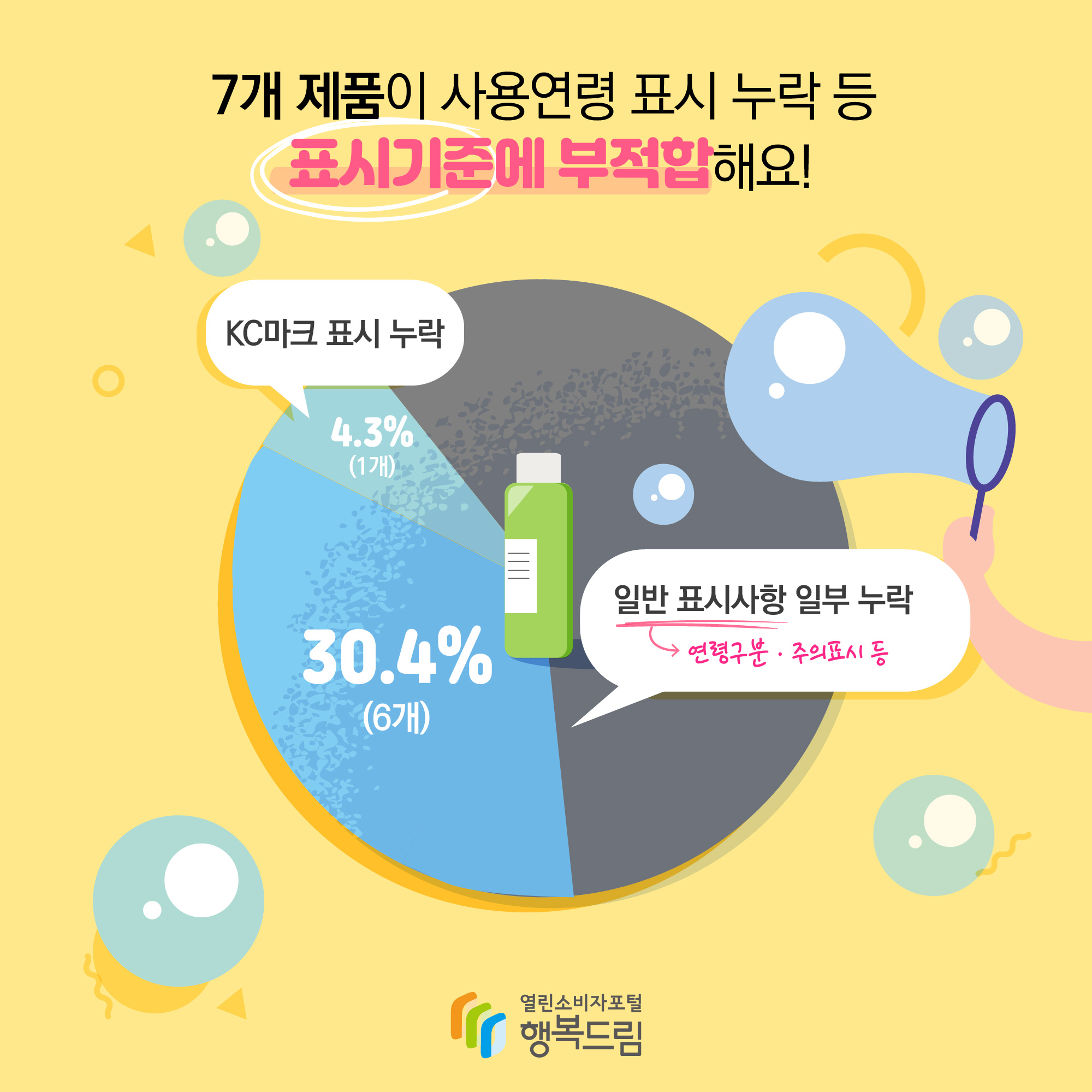 7개 제품이 사용연령 표시 누락 등 표시기준에 부적합해요! 일반 표시사항(연령구분·주의표시 등) 일부 누락 30.4%(6개) KC마크 표시 누락 4.3%(1개)