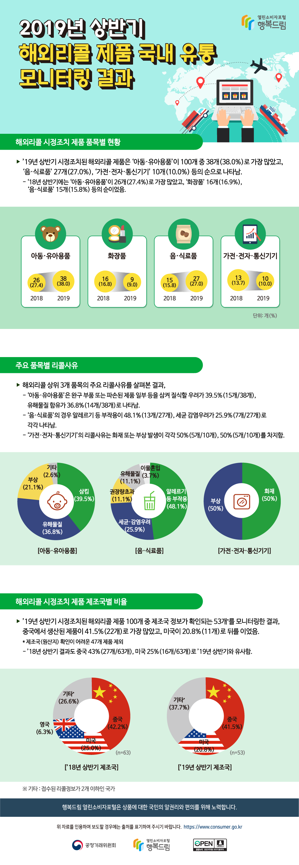 2019년 상반기 해외리콜 제품 국내 유통 모니터링 결과 해외리콜 시정조치 제품 품목별 현황 ’19년 상반기 시정조치된 해외리콜 제품은 ‘아동·유아용품’이 100개 중 38개(38.0%)로 가장 많았고, ‘음·식료품’ 27개(27.0%), ‘가전·전자·통신기기’ 10개(10.0%) 등의 순으로 나타남.- ‘18년 상반기에는 ‘아동·유아용품’이 26개(27.4%)로 가장 많았고, ‘화장품’ 16개(16.9%),  ‘음·식료품’ 15개(15.8%) 등의 순이었음.아동·유아용품 2018년 26 (27.4) 2019년 38 (38.0) 화장품 2018년16 (16.8) 2019년 9 (9.0) 음·식료품 2018년 15 (15.8) 2019년 27 (27.0) 가전·전자·통신기기 2018년 13 (13.7) 2019년 10 (10.0) 단위: 개(%) 주요 품목별 리콜사유 해외리콜 상위 3개 품목의 주요 리콜사유를 살펴본 결과, - ‘아동·유아용품’은 완구 부품 또는 파손된 제품 일부 등을 삼켜 질식할 우려가 39.5%(15개/38개), 유해물질 함유가 36.8%(14개/38개)로 나타남. - ‘음·식료품’의 경우 알레르기 등 부작용이 48.1%(13개/27개), 세균 감염우려가 25.9%(7개/27개)로 각각 나타남. - ‘가전·전자·통신기기’의 리콜사유는 화재 또는 부상 발생이 각각 50%(5개/10개), 50%(5개/10개)를 차지함.아동·유아용품 삼킴 (39.5%) 유해물질(36.8%) 부상(21.1%) 기타(2.6%) [음·식료품]  알레르기 등 부작용 (48.1%) 세균·감염우려(25.9%) 권장량초과(11.1%) 유해물질(11.1%) 이물혼입(3.7%) [가전·전자·통신기기] 화재(50%) 부상(50%) 해외리콜 시정조치 제품 제조국별 비율 ’19년 상반기 시정조치된 해외리콜 제품 100개 중 제조국 정보가 확인되는 53개*를 모니터링한 결과, 중국에서 생산된 제품이 41.5%(22개)로 가장 많았고, 미국이 20.8%(11개)로 뒤를 이었음. * 제조국(원산지) 확인이 어려운 47개 제품 제외 - ’18년 상반기 결과도 중국 43%(27개/63개), 미국 25%(16개/63개)로 ’19년 상반기와 유사함. [’18년 상반기 제조국] 중국(42.2%) 미국(25.0%)  영국(6.3%) 기타*(26.6%) (n=63)[’19년 상반기 제조국] 중국(41.5%) 미국(20.8%)  기타*(37.7%) (n=53) ※ 기타 : 접수된 리콜정보가 2개 이하인 국가