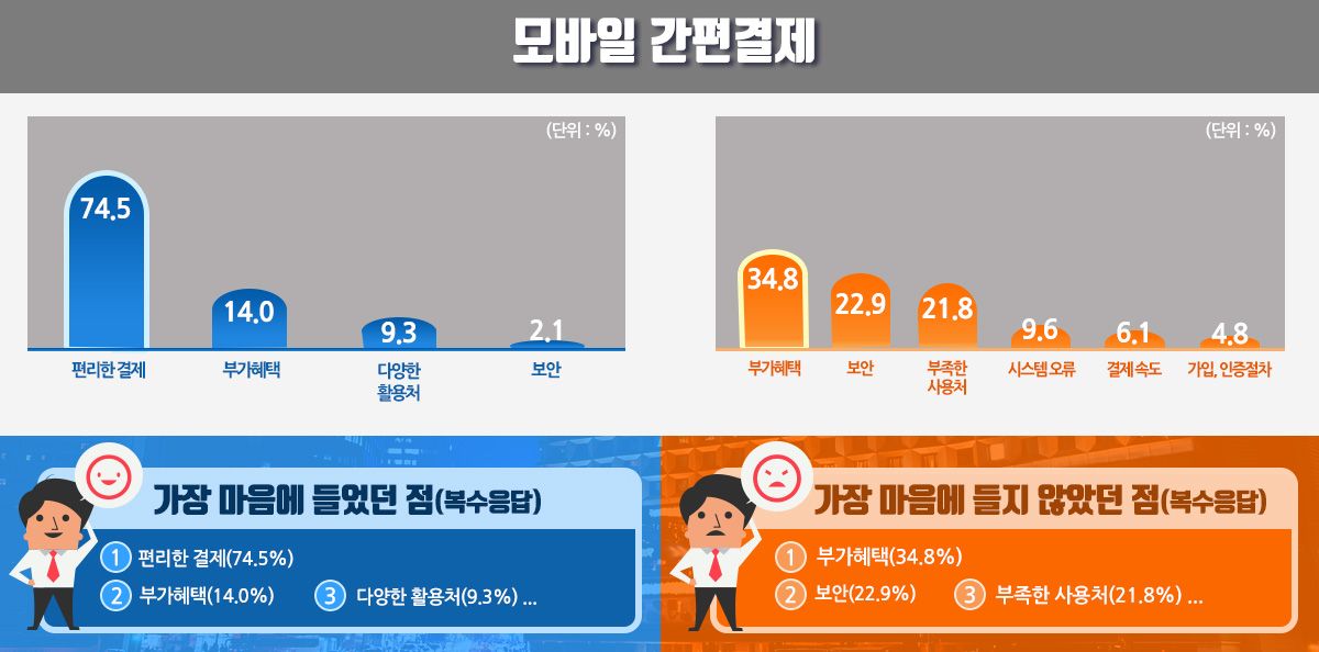 모바일 간편결제 (단위%) 편리한 결제 74.5 부가혜택 14.0 다양한 활용처 9.3 보안 2.1 가장 마음에 들었던 점(복수응답) 1. 편리한 결제(74.5%) 2. 부가혜택 (14.0%) 3. 다양한 활용처(9.3%)... 부가혜택 34.8 보안 22.9 부족한 사용처 21.8 시스템 오류 9.6 결제속도 6.1 가입, 인증절차 4.8 가장 마음에 들지 않았던 점(복수응답) 1. 부가혜택(34.8%) 2. 보안(22.9%) 3. 부족한 사용처(21.8%)