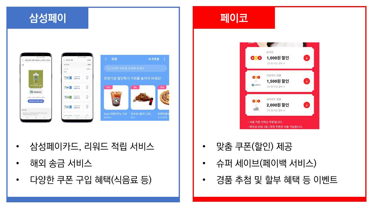삼성페이 : 삼성페이 가격 프로모션 및 이벤트 화면 (삼성페이의 혜택화면에는 삼성페이의 이벤트 혜택 화면들이 제시되어 있습니다.)  삼성페이는 삼성페이카드, 리워드 적립 서비스를 제공받을 수 있으며, 해외 송금 서비스를 사용할 수 있습니다. 또한 식음료 등 과 관련하여 다양한 쿠폰 구입 혜택을 받을 수 있습니다.   페이코 : 페이코 가격 프로모션 및 이벤트 화면 (페이코의 이벤트 및 혜택 화면에서 페이코에서 제공하는 각종 할인쿠폰 및 이벤트 내용을 포함하고 있습니다.)  페이코는 맞춤 쿠폰 및 할인혜택을 제공하고, 페이백 서비스인 슈퍼세이브 기능을 제공합니다. 또한 경품 추첨 및 할부 혜택 등의 이벤트에 참여할 수 있습니다.    