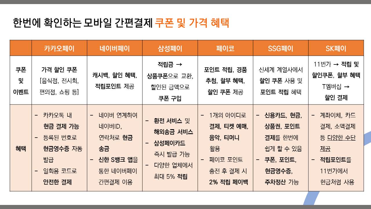 한 번에 확인하는 모바일 간편결제 쿠폰 및 가격 혜택은 다음과 같습니다.   카카오페이는 음식점, 전시회, 편의점, 쇼핑 등과 관련하여 가격 할인 쿠폰을 제공합니다. 또한 카카오톡 내 현금 결제서비스 제공, 등록된 번호로 현금영수증 자동발급, 일회용 코드로 안전한 결제를 할 수 있는 혜택을 제공합니다.   네이버페이는 캐시백, 할인 혜택, 적립포인트 제공 이벤트를 제공합니다. 또한 네이버와 연계되어 네이버ID, 연락처로 현금 송금을 할 수 있으며, 신한 S뱅크 앱을 통한 네이버페이 간편결제를 이용할 수 있는 혜택을 제공받을 수 있습니다.   삼성페이는 적립금을 상품쿠폰으로 교환할 수 있으며, 할인된 금액으로 쿠폰을 구입할 수 있습니다. 혜택으로는 환전 서비스 및 해외송금 서비스, 삼성페이카드 즉시 발급 가능, 다양한 업체에서 리워드 최대 5% 적립 등이 있습니다.   페이코는 포인트 적립, 경품 추첨, 할부 혜택, 할인 쿠폰 제공과 같은 이벤트를 제공합니다. 또한 1개의 아이디로 결제, 티켓 예매, 음악, 티머니 활용 등의 서비스를 제공할 수 있는 혜택을 제공하며, 페이코 포인트 충전 후 결제 시 2% 적립할 수 있는 페이백 혜택을 제공합니다.   SSG페이는 신세계 계열에서 할인 쿠폰 사용 및 포인트 적립을 할 수 있는 쿠폰 및 이벤트를 제공합니다. 또한 신용카드, 현금, 상품권, 포인트 결제를 한 번에 쉽게 할 수 있으며 쿠폰, 포인트 혜택을 제공합니다. 뿐만 아니라 현금영수증 발급, 주차정산이 가능합니다.   SK페이는 11번가와 연계하여 포인트 적립 및 할인쿠폰 제공, 할부 혜택과 같은 서비스를 제공합니다. T멤버십을 가지고 있는 사용자의 경우 할인 결제가 가능합니다. 또한 계좌이체, 카드결제, 소액결제 등 다양한 결제수단을 이용할 수 있고, 적립포인트를 11번가에서 현금처럼 사용할 수 있는 혜택을 제공합니다. 