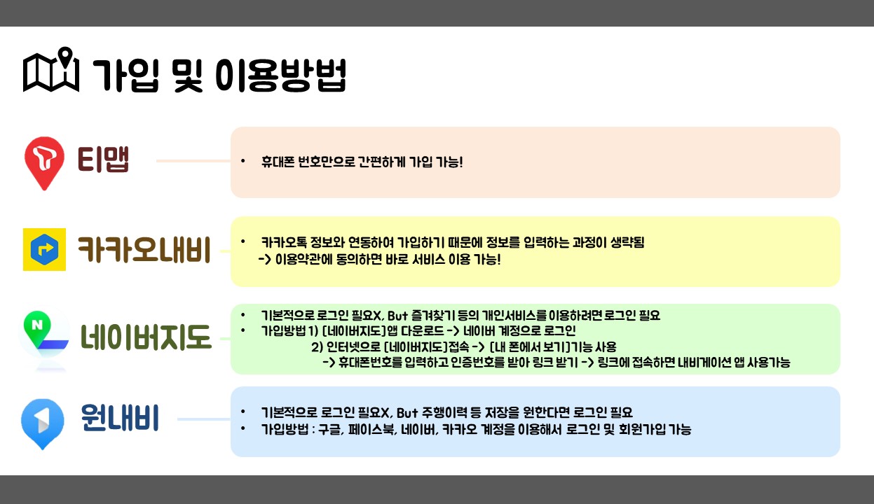 가입 및 이용방법 티맵 :휴대폰 번호만으로 간편하게 사용 가능! 카카오 내비: 카카오톡 정보와 연동하여 가입하기 때문에 정보를 입력하는 과정이 생략됨      -> 이용약관에 동의하면 바로 서비스 이용 가능! 네이버 지도: 기본적으로 로그인 필요X, But 즐겨찾기 등의 개인서비스를 이용하려면 로그인           필요O 가입방법 1) [네이버지도]앱 다운로드 -> 네이버 계정으로 로그인 	 2) 인터넷으로 [네이버지도]접속 -> [내 폰에서 보기]기능 사용                           -> 휴대폰번호를 입력하고 인증번호를 받아 링크 받기 -> 링크에 접속하면 내비게이션 앱 사용가능 원내비 :기본적으로 로그인 필요X, But 주행이력 등 저장을 원한다면 로그인 필요O 가입방법 : 구글, 페이스북, 네이버, 카카오 계정을 이용해서 로그인 및 회원가입 가능 