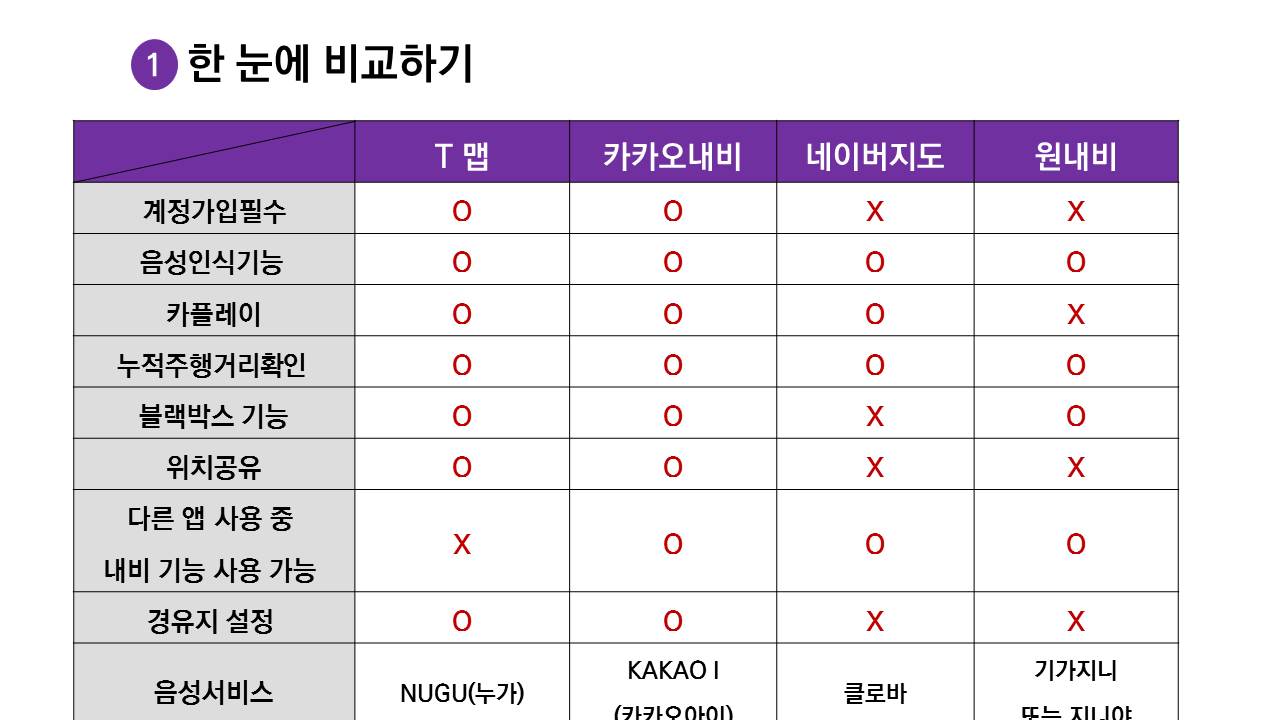 1 한 눈에 비교하기 T맵 카카오내비 네이버지도 원내비 계정가입필수OOXX 음성인식기능 OOOO 카플레이 OOOX 누적주행거리확인OOOO 블랙박스 기능 OOXX 위치공유 OOXX 다른 앱 사용중 내비 기능 사용 가능 XOOO 경유지설정 OOXX 음성서비스 NUGA(누가) KAKAOI(카카오아이) 클로바 기가지니 또는 지니야