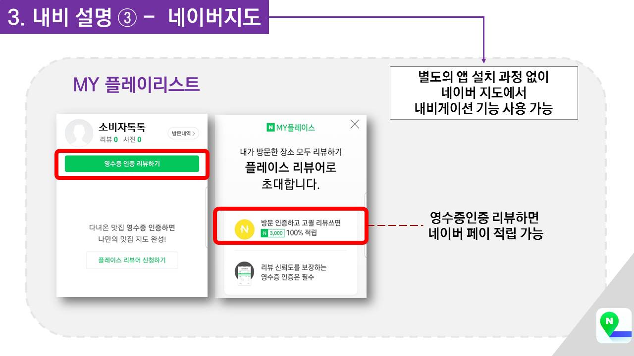 3 내비 설명 3 – 네이버지도 -별도의 앱 설치 과정 없이 네이버 지도에서 내비게이션 기능 사용 가능 -MY 플레이리스트 : 내가 방문한 장소 리뷰하고 영수증인증 리뷰하면 네이버 페이 적립 가능 