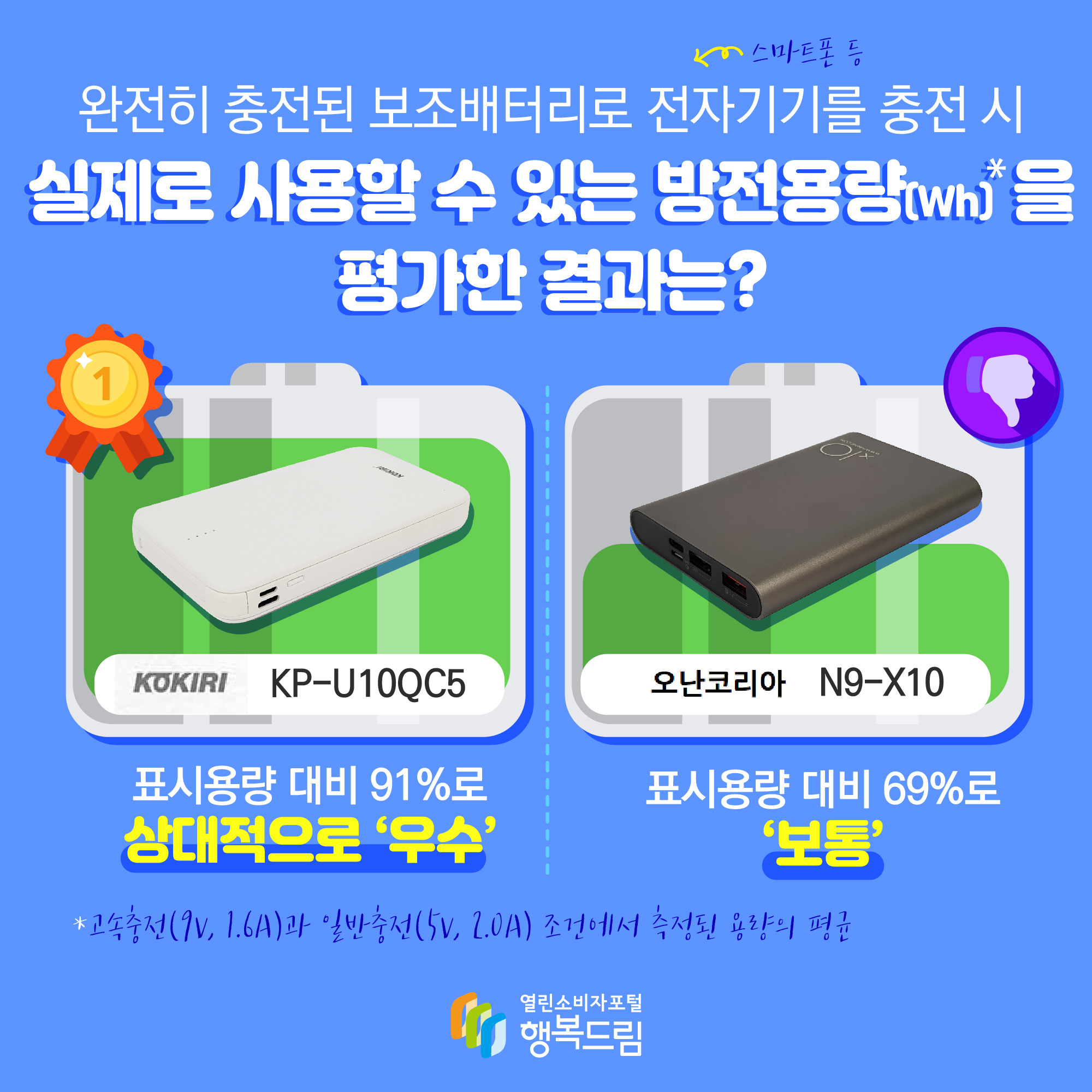 완전히 충전된 보조배터리로 전자기기(스마트폰 등 충전 시 실제로 사용할 수 있는 방전용량[Wh]*을 평가한 결과는 KOKIRI KP-U10QC5 표시용량 대비 91%로 상대적으로 '우수' 오난코리아 N9-X10 표시용량 대비 69%로 '보통'   * 고속충전(9V, 1.6A)과 일반충전(5V, 2.0A) 조건에서 측정된 용량의 평균 