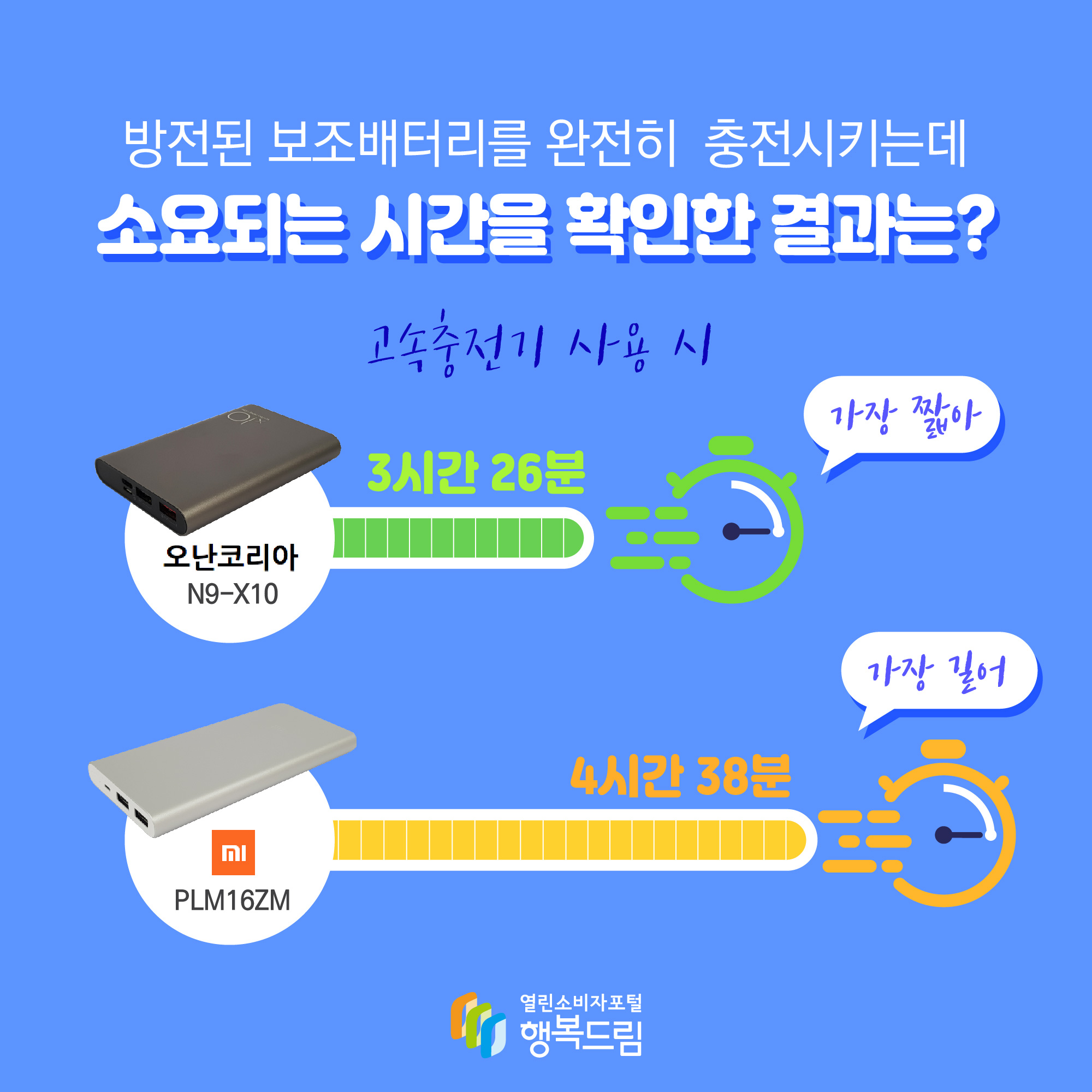 방전된 보조배터리를 완전히 충전시키는데 소요되는 시간을 확인한 결과는? 고속충전기 사용시 오난코리아 N9-X10 3시간 26분 가장 짧아 샤오미 PLM16ZM 4시간 38분 가장 길어