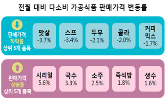 전월 대비 다소비 가공식품 판매가격 변동률 ↓판매가격 하락률 상위 5개 품목 맛살-3.7% 스프 -3.4% 두부 -2.1% 콜라 -2.0% 커피믹스 -1.7% 판매가격 상승률 상위5개 품목↑ 시리얼 5.6% 국수 3.3% 소주 2.5% 즉석밥 1.8% 생수 1.6% 