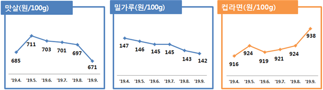 맛살(원/100g) '19.4. 685 '19.5 711 '19.6 703 '19.7 701 '19.8 697 '19.9 671 밀가루(원/100g) '19.4 147 '19.5 146 '19.6 145 '19.7 145 '19.8 143 '19.9 142 컵라면(원/100g) '19.4 916 '19.5 924 '19.6 919 '19.7 921 '19.8 924 '19.9 938