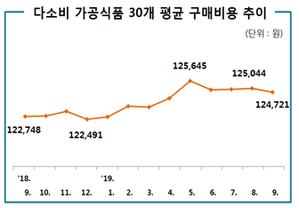 다소비 가공식품 30개 평균 구매비용 추이 (단위 : 원) '18. 0. 122,748 10. 11. 12. 122,491 '19.1 2. 3. 4. 5. 125,645 6. 7. 8. 125,044 9. 124,721