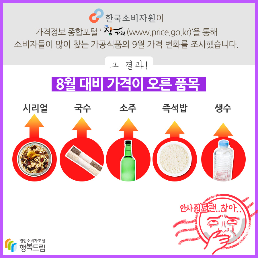 한국소비자원이 가격정보 종합포털 '참가격(www.price.go.kr)'을 통해 소비자들이 많이 찾는 가공식품의 9월 가격 변화를 조사했습니다. 그 결과! 8월 대비 가격이 오른 푹목 시리얼 국수 소주 즉석밥 생수