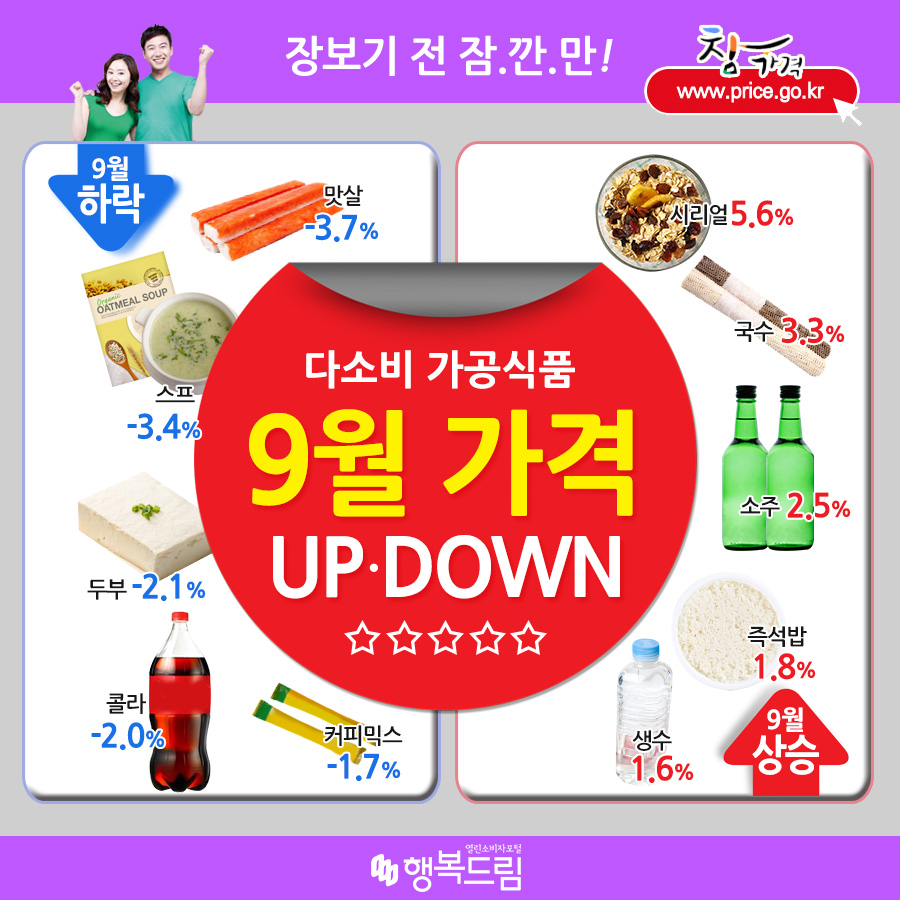 장보기 전 잠.깐.만! 참가격 www.price.go.kr 9월 하락 맛살 -3.7% 스프 -3.4% 두부 -2.1% 콜라 -2.0% 커피믹스 -1.7% 다소비 가공식품 9월 가격 UP· DOWN 시리얼 5.6% 국수 3.3% 소주 2.5% 즉석밥 1.8% 생수 1.6% 9월 상승