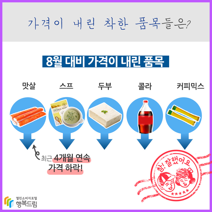 가격이 내린 착한 품목들은? 8월 대비 가격이 내린 품목 맛살 최근 4개월 연속 가격 하락! 스프 두부 콜라 커피믹스