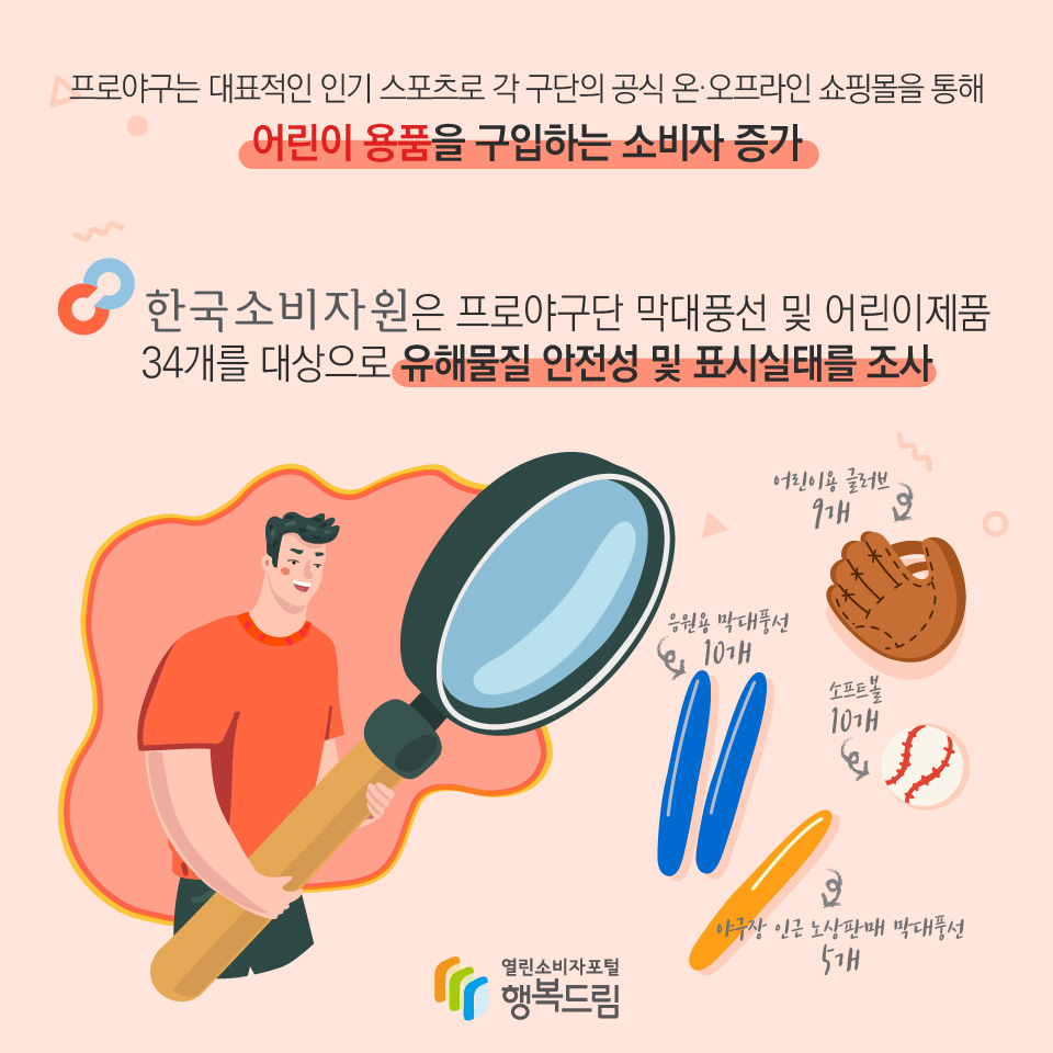  # 프로야구는 대표적인 인기 스포츠로 각 구단의 공식 온·오프라인 쇼핑몰을 통해 어린이 용품을 구입하는 소비자 증가 한국소비자원은 프로야구단 막대풍선 및 어린이제품 34개를 대상으로 유해물질 안전성 및 표시실대를 조사 원용 막대풍선 10개, 어린이용 글러브 9개·소프트볼 10개