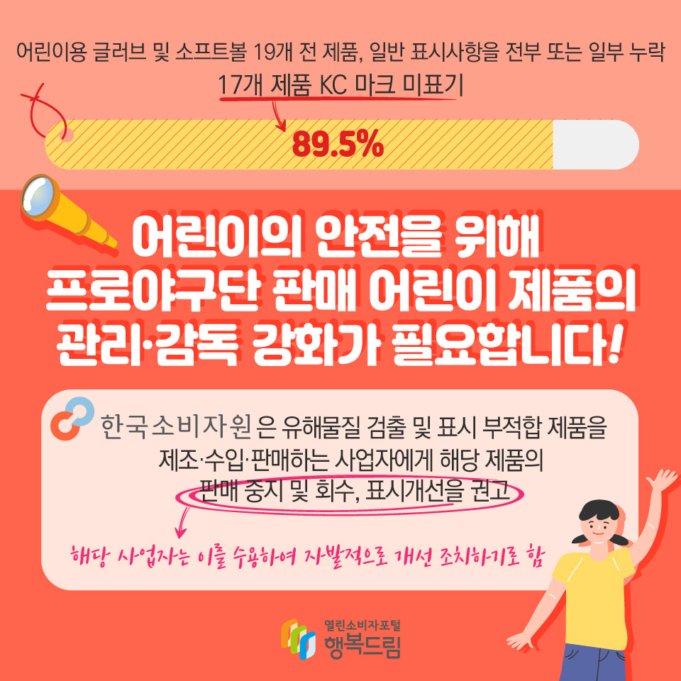 어린이용 글러브 및 소프트볼 19개 전 제품, 일반 표시사항을 전부 또는 일부 누락 17개 제품 KC마크 미표기 89.5% 어린이의 안전을 위해 프로야구단 판매 어린이 제품의 관리·감독 강화가 필요합니다! 한국소비자원은 유해물질 검출 및 표시 부적합제품을 제조·수입 판매하는 사업자에게 해당 제품의 판매 중지 및 회수, 표시개선을 권고 해당사업자는 이를 수용하여 자발적으로 개선 조치하기로 함