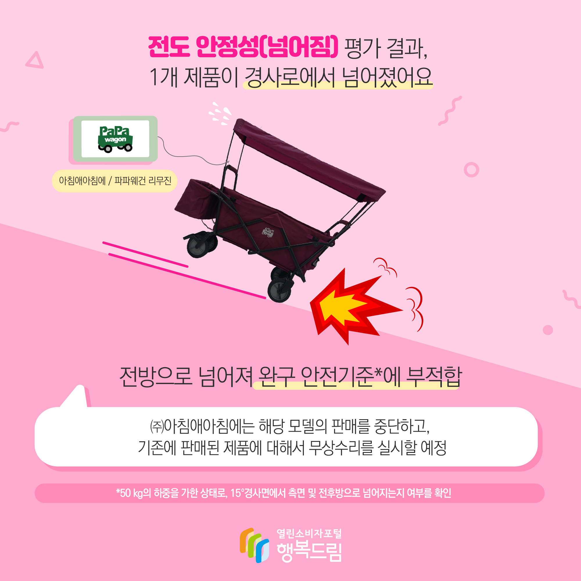 전도 안정성[넘어짐] 평가 결과, 1개 제품이 경사로에서 넘어졌어요 아침애아침에 / 파파웨건 리무진 전방으로 넘어져 완구 안전기준*에 부적합 (주)아침애아침에는 해당 모델의 판매를 중단하고, 기존에 판매된 제품에 대해서 무상수리를 실시할 예정 *50 kg의 하중을 가한 상태로, 15도 경사면에서 측면 및 전후방으로 넘어지는지 여부를 확인