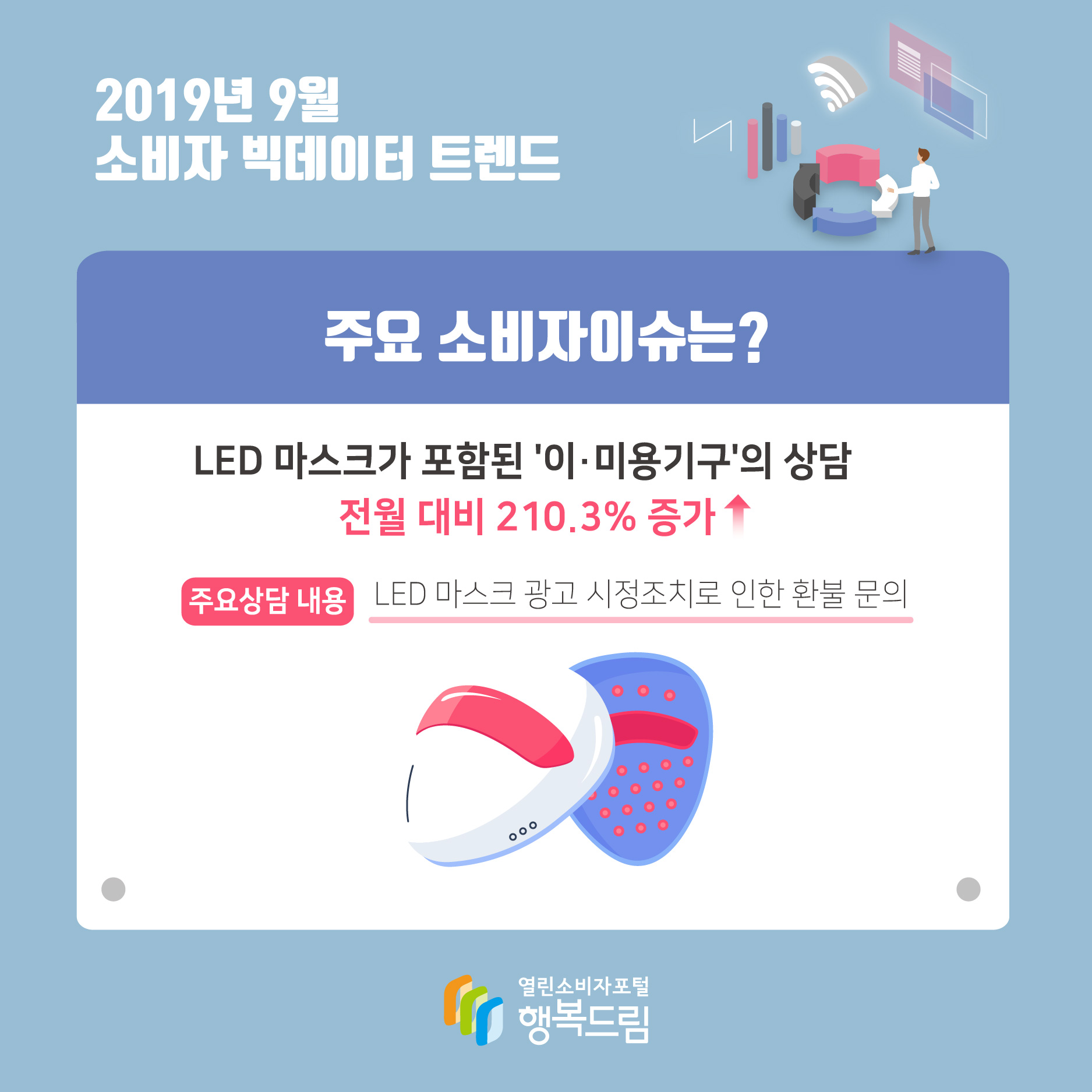 2019년 9월 소비자 빅데이터 트렌드 주요 소비자이슈는? LED 마스크가 포함된 '이·미용기구'의 상담 전월대비 210.3% 증가 주요상담 내용  LED 마스크 광고 시정 조치로 인한 환불 문의