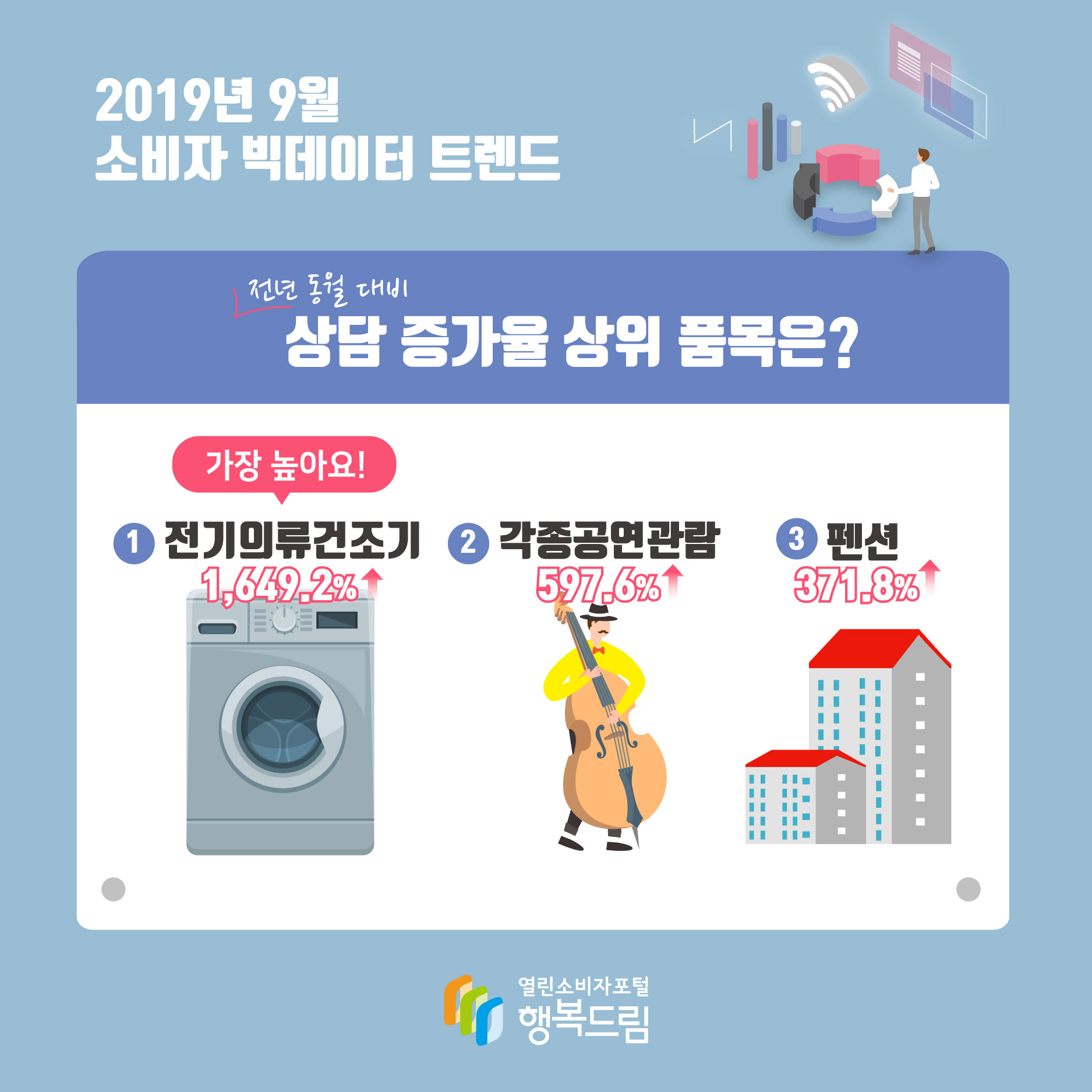 2019년 9월 소비자 빅데이터 트렌드 전년 동월 대비 상담 증가율 상위 품목은? 가장높아요! 1전기의류건조기 1,649.2% 2 각종공연관람 597.6% 3.펜션 371.8%