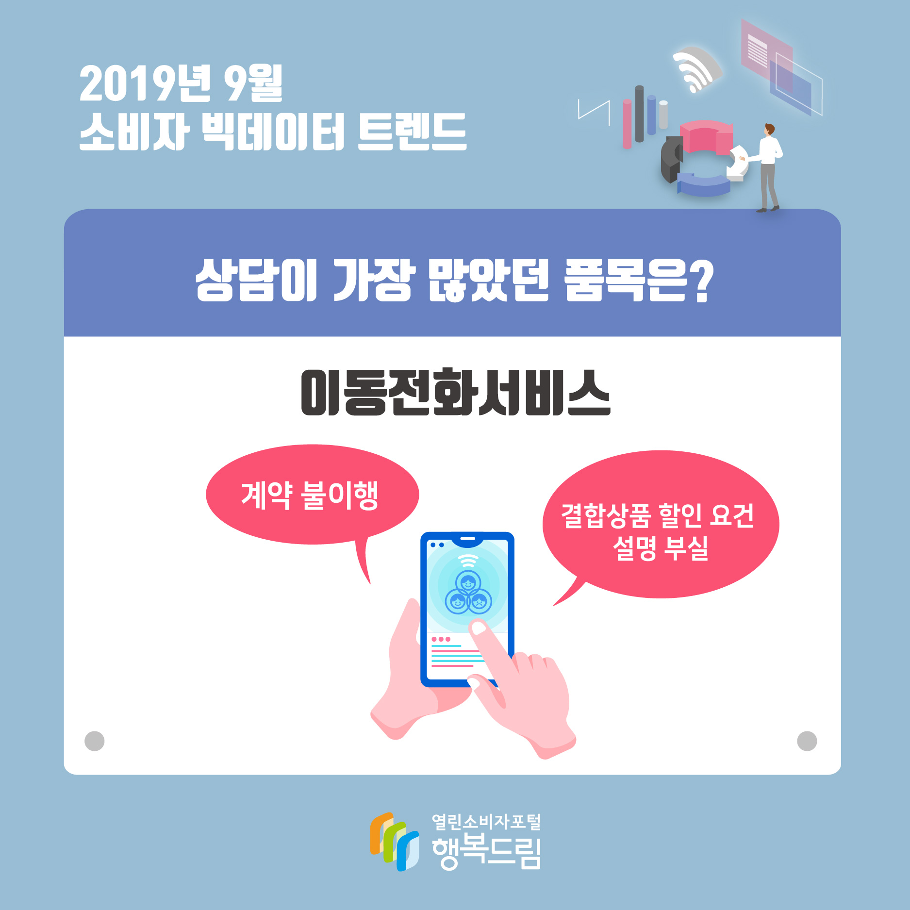 2019년 9월 소비자 빅데이터 트렌드 상담이 가장 많았던 품목은? 이동전화서비스 계약 불이행 결합상품 할인 요건 설명 부실 