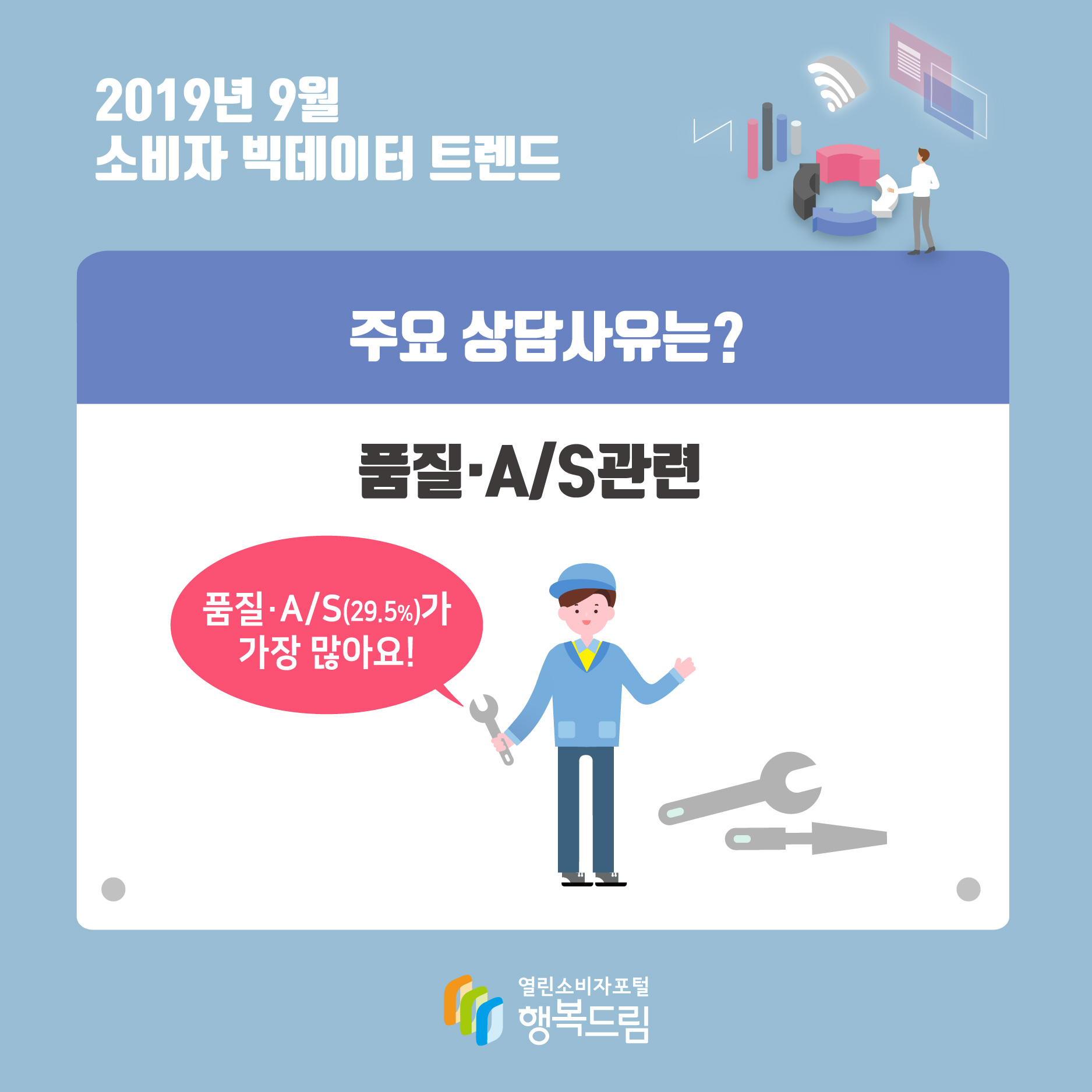 2019년 9월 소비자 빅데이터 트렌드 주요 상담사유는? 품질·A/S관련 품질·A/S(29.5%)가 가장 많아요!