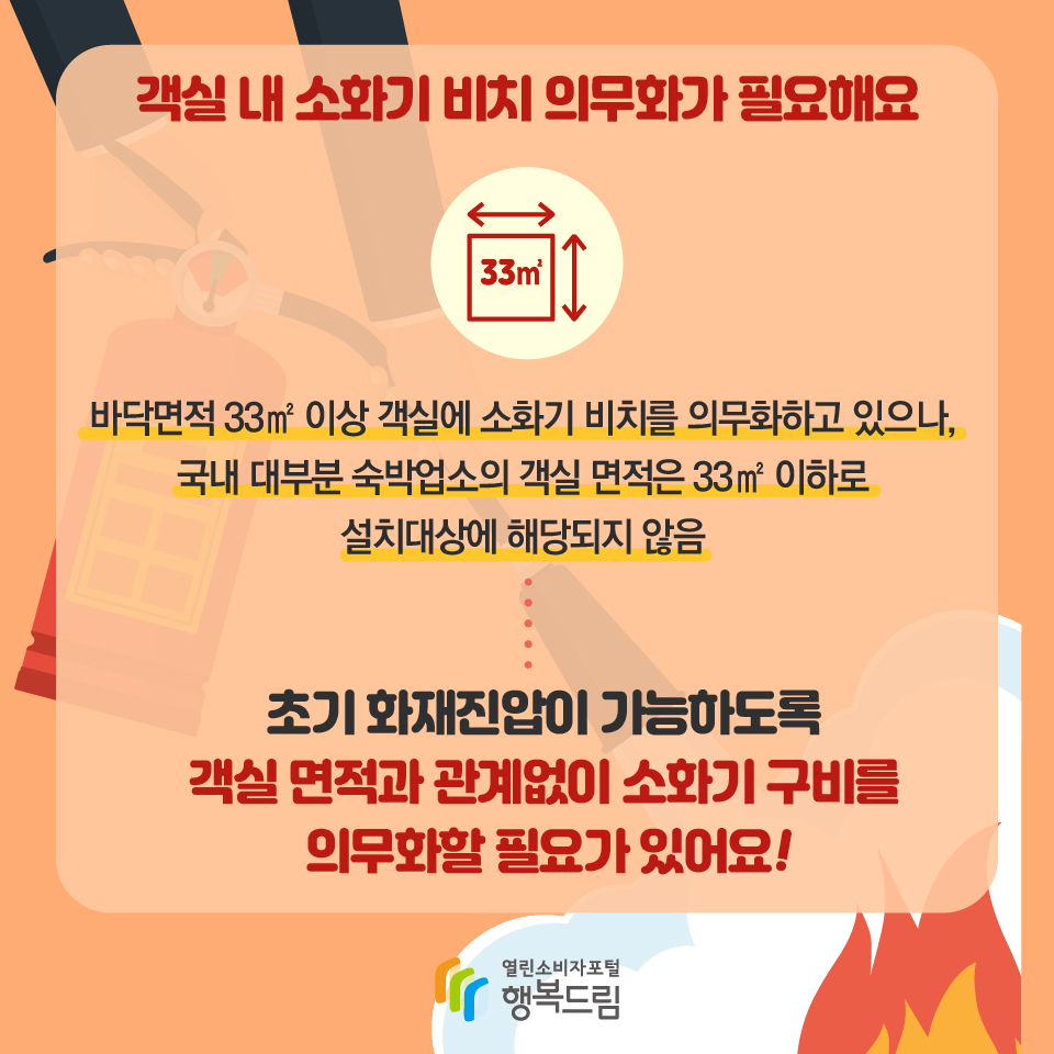 객실 내 소화기 비치 의무화가 필요해요 바닥면적 33제곱미터 이상 객실에 소화기 비치를 의무화하고 있으나, 국내 대부분 숙밥업소의 객실 면적은 33제곱미터 이하로 설치대상에 해당되지 않음 초기 화재진압이 가능하도록 객실 면적과 관계없이 소화기 구비를 의무화할 필요가 있어요!