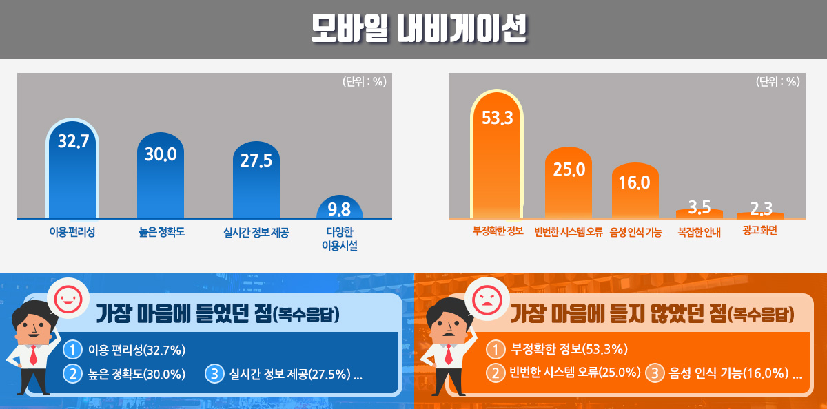 모바일 내비게이션 (단위 : %) 이용편리성 32.7 높은 정확도 30.0 실시간 정보 제공 27.5 다양한 이용시설 9.8 가장 마음에 들었던 점(복수응답) 1 이용 편리성 (32.7%) 2 높은 정확도(30.0%) 3 실시간 정보 제공(27.5%)... (단위 : %)부정확한 정보 53.3 빈번한 시스템 오류 25.0 음성 인식 기능 16.0 복잡한 안내 3.5 광고화면 2.3 가장 마음에 들지 않았던 점(복수응답) 1 부정확한 정보(53.3%) 2 빈번한 시스템 오류(25.0%) 3 음성 인식 기능(16.0%)...