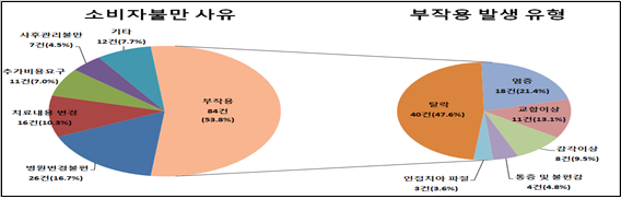 소비자불만상유 부작용 84건 53.8% 병원변경불편 26건 (16.7%) 치료내용 변경 16건(10.3%) 추가비용요구 11건(7.0%) 사후관리불만 7건(4.5%) 기타 12건(7/7%) 부작용 발생 융형 탈락 40건(47.6%) 염증 18건(21.4%) 교합 이상 11건(13.1%) 감각이상 8건(9.5%) 통증 및 불편감 4건(4/.8%) 인접치아 파절 3건(3.6%) 